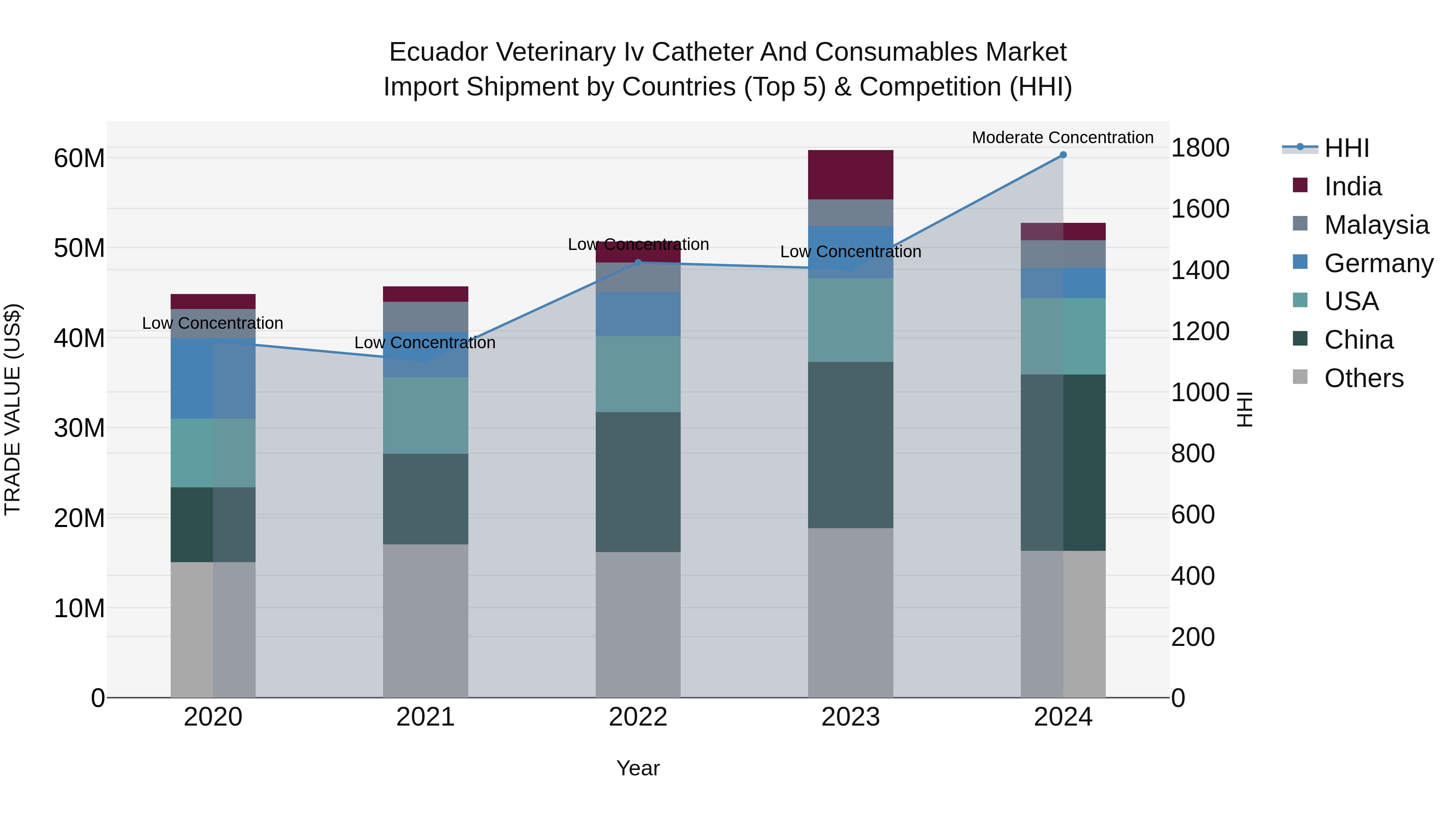 Ecuador Veterinary Iv Catheter and Consumables Market Top 5 Importing Countries and Market Competition (HHI) Analysis