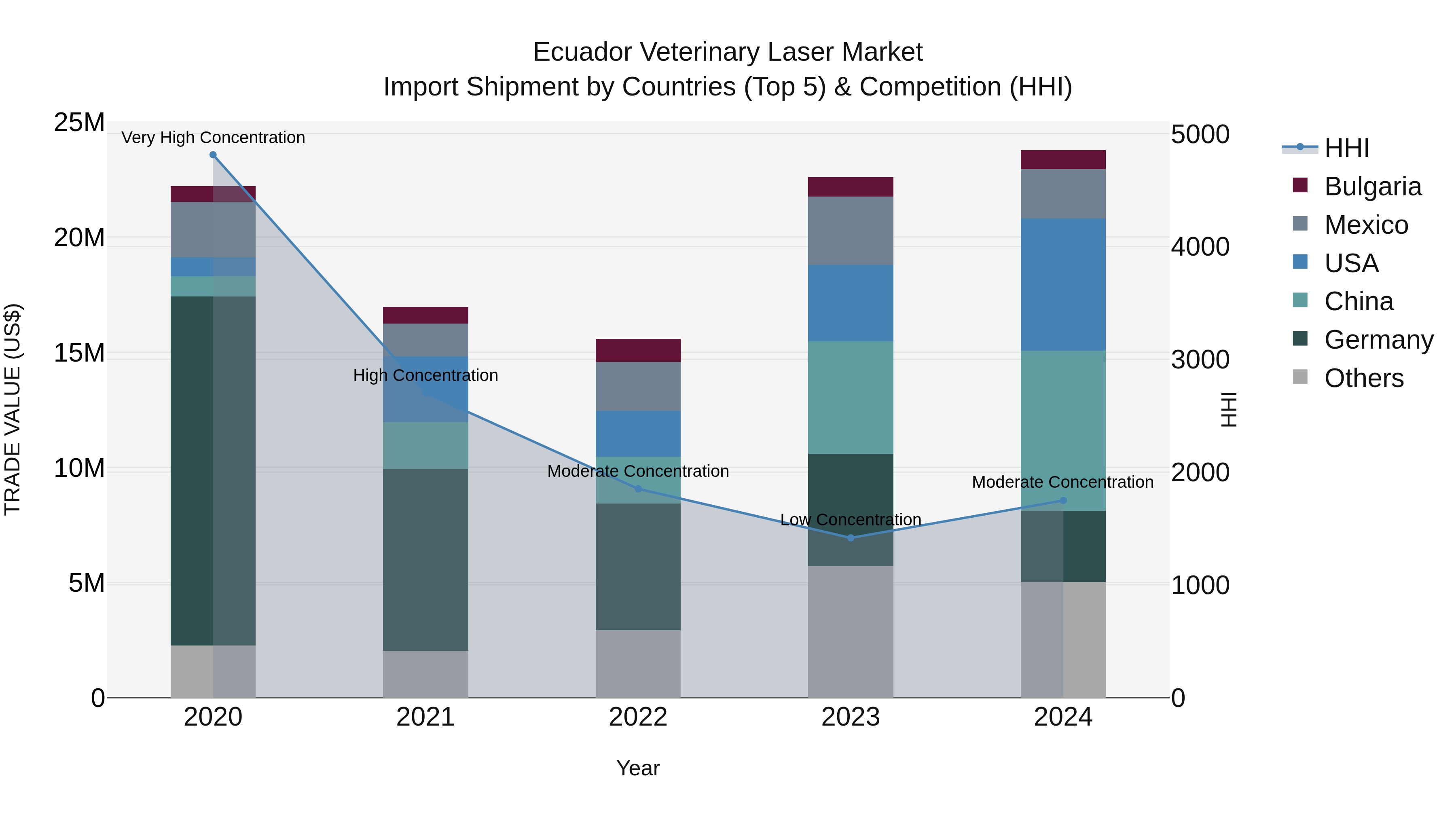 Ecuador Veterinary Laser Market Top 5 Importing Countries and Market Competition (HHI) Analysis