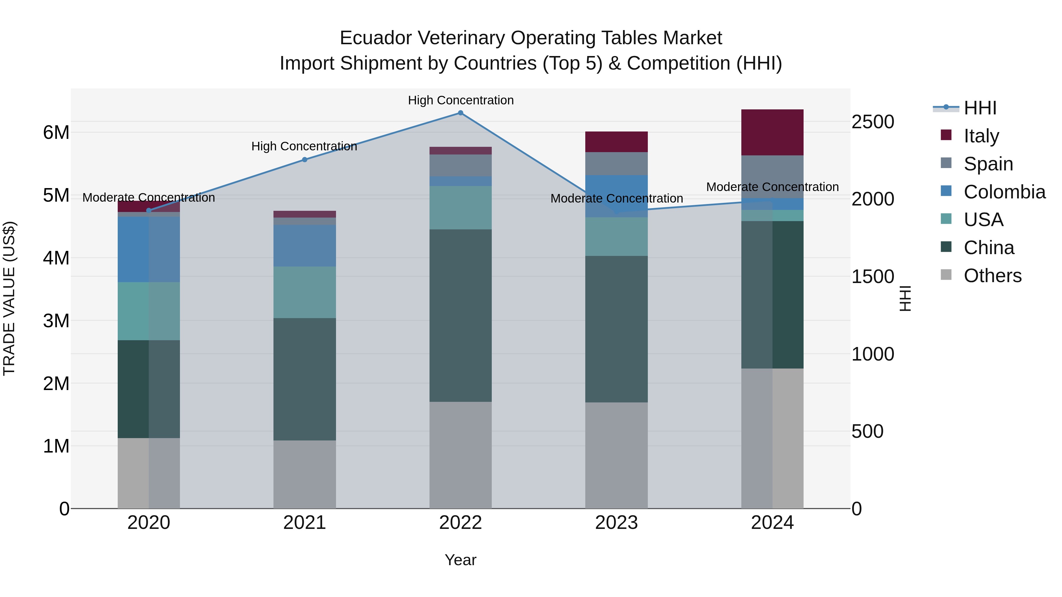 Ecuador Veterinary Operating Tables Market Top 5 Importing Countries and Market Competition (HHI) Analysis