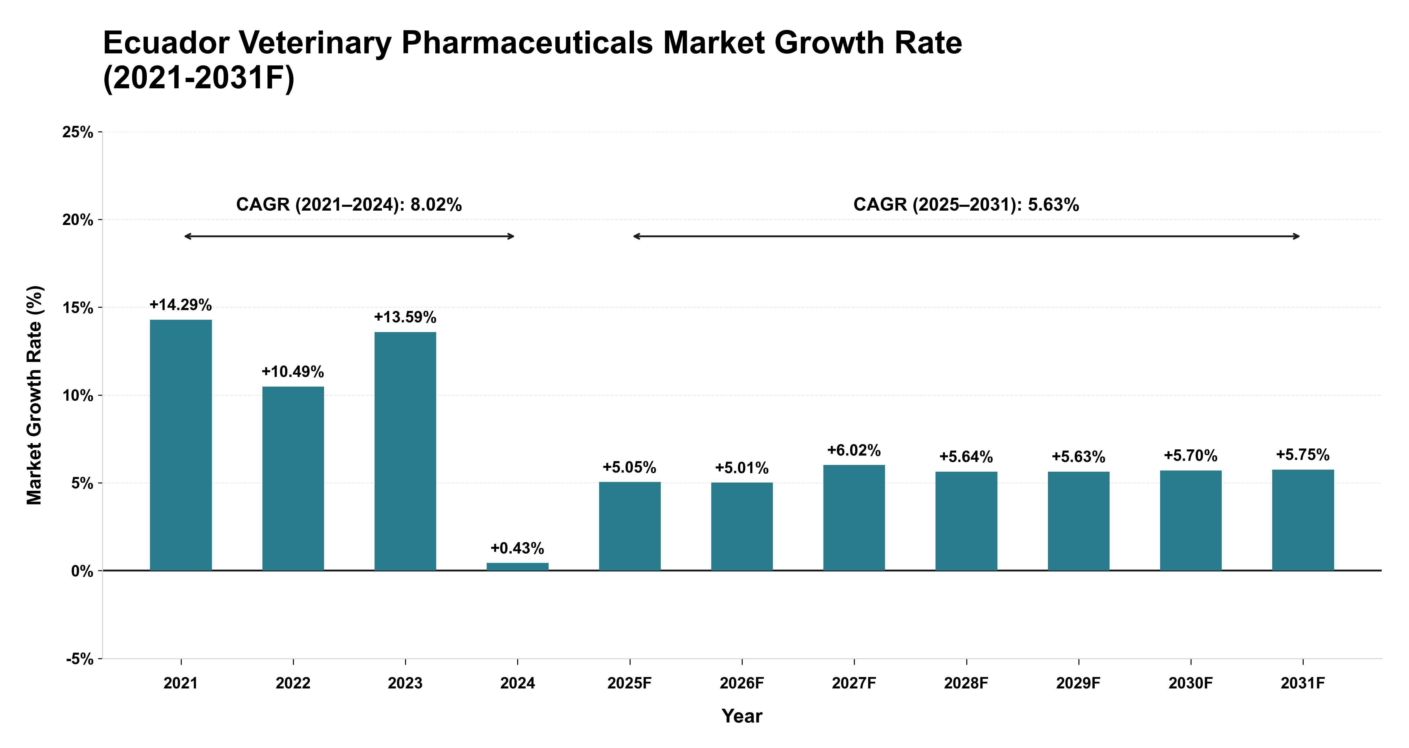 Ecuador Veterinary Pharmaceuticals Market Year-wise Growth Rate (2021-2031F)