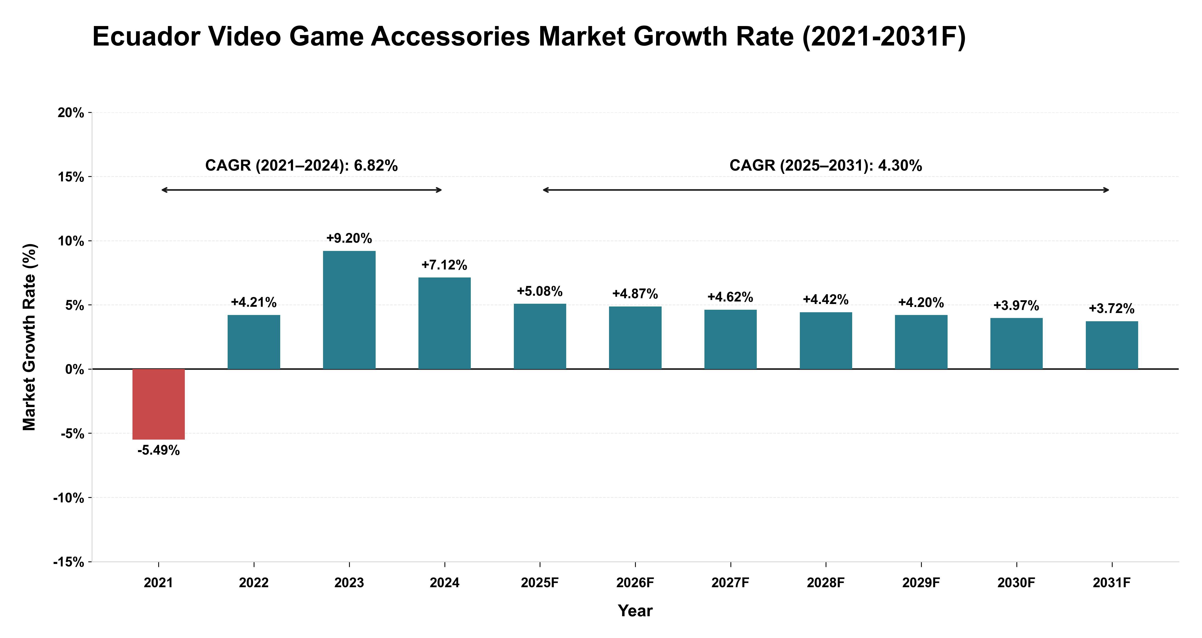 Ecuador Video Game Accessories Market Year-wise Growth Rate (2021-2031F)