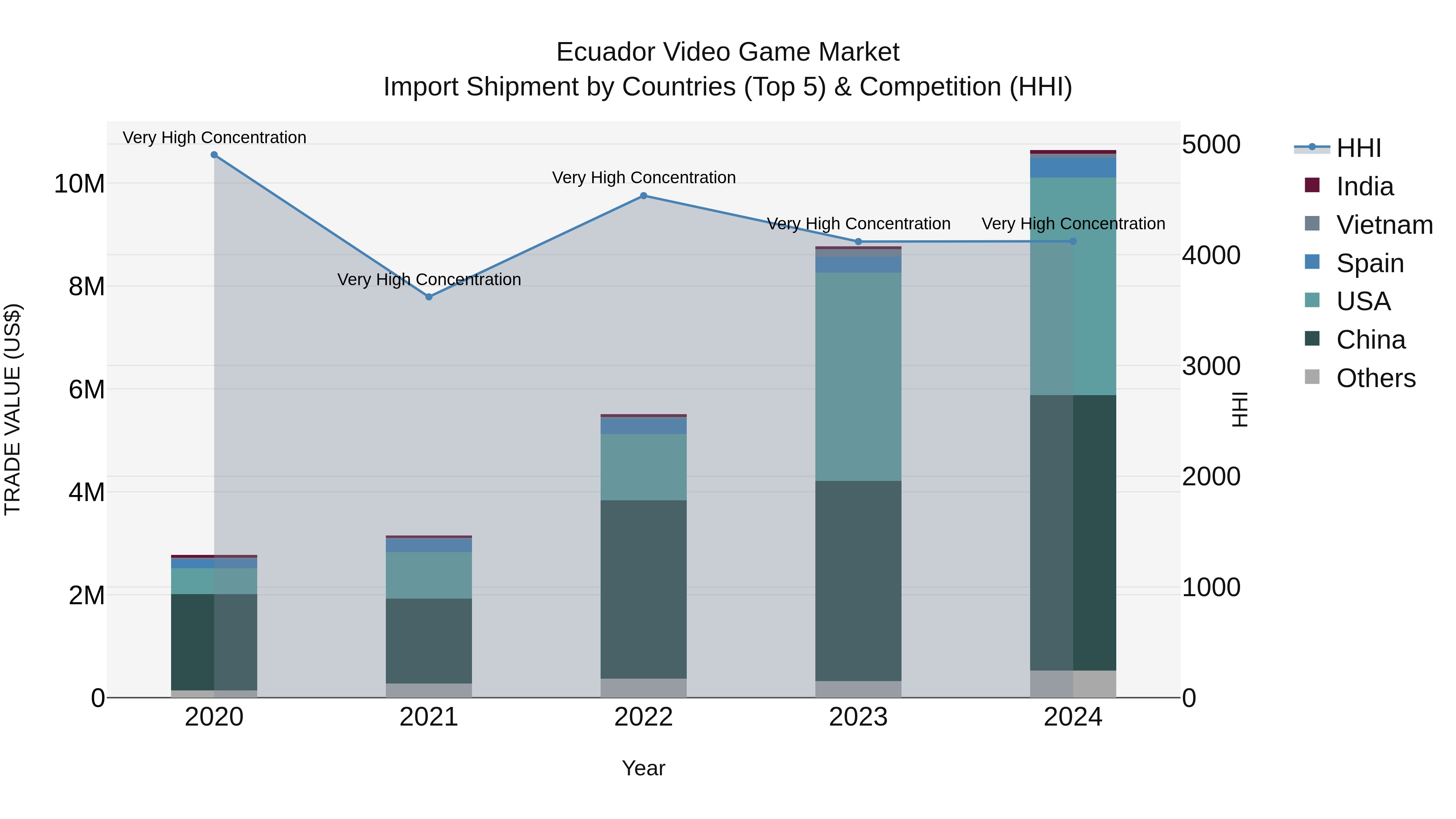 Ecuador Video Game Market Top 5 Importing Countries and Market Competition (HHI) Analysis