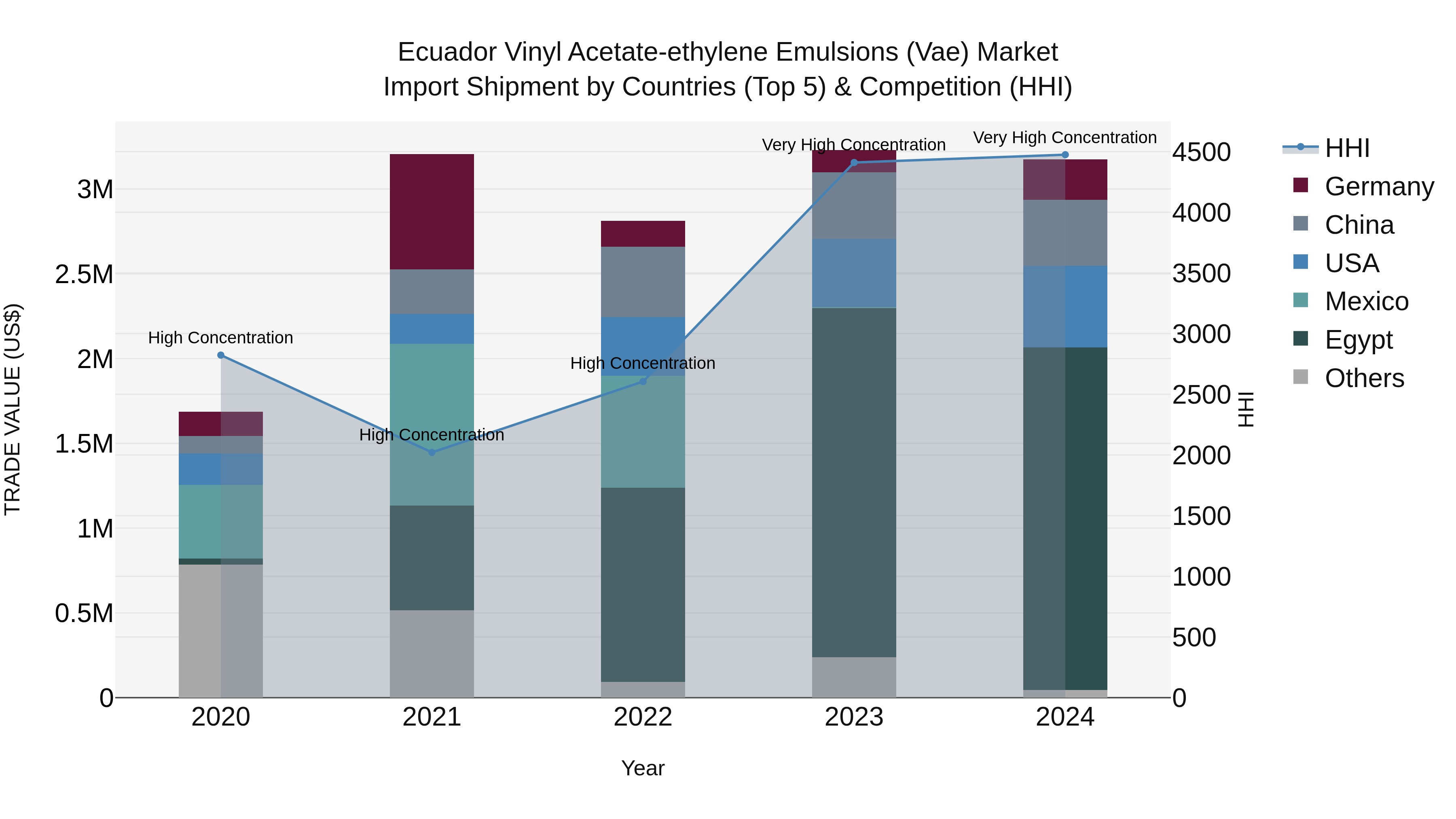 Ecuador Vinyl Acetate-ethylene Emulsions (Vae) Market Top 5 Importing Countries and Market Competition (HHI) Analysis