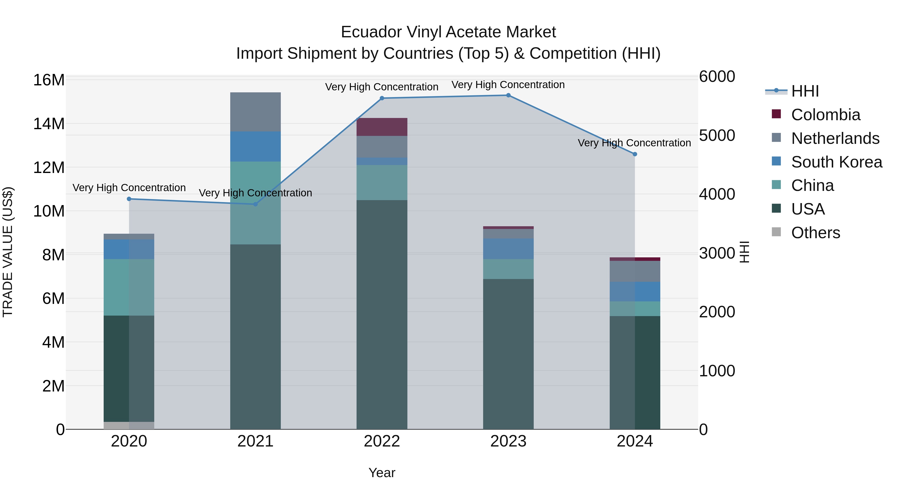 Ecuador Vinyl Acetate Market Top 5 Importing Countries and Market Competition (HHI) Analysis