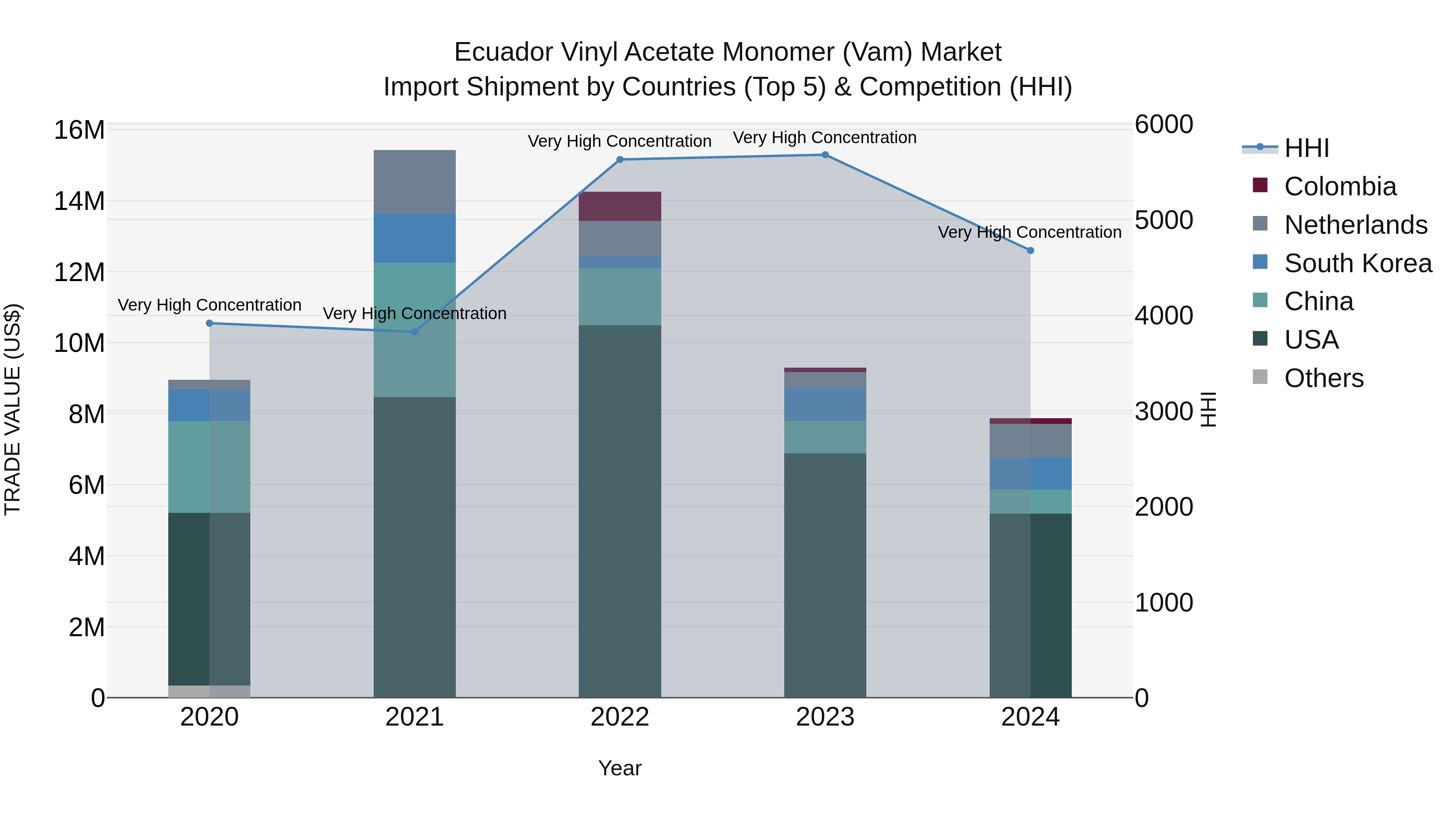 Ecuador Vinyl Acetate Monomer (Vam) Market Top 5 Importing Countries and Market Competition (HHI) Analysis