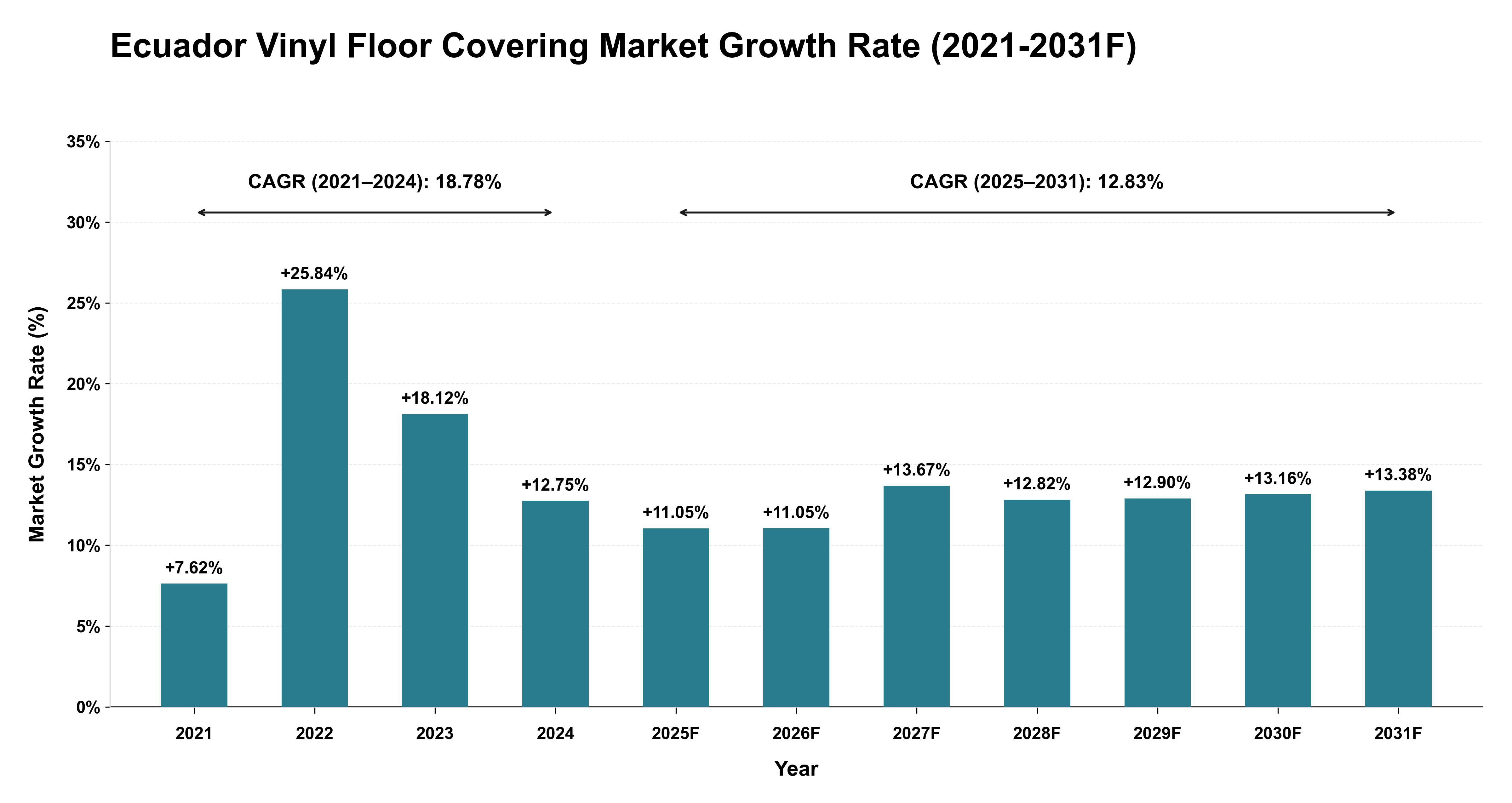 Ecuador Vinyl Floor Covering Market Year-wise Growth Rate (2021-2031F)