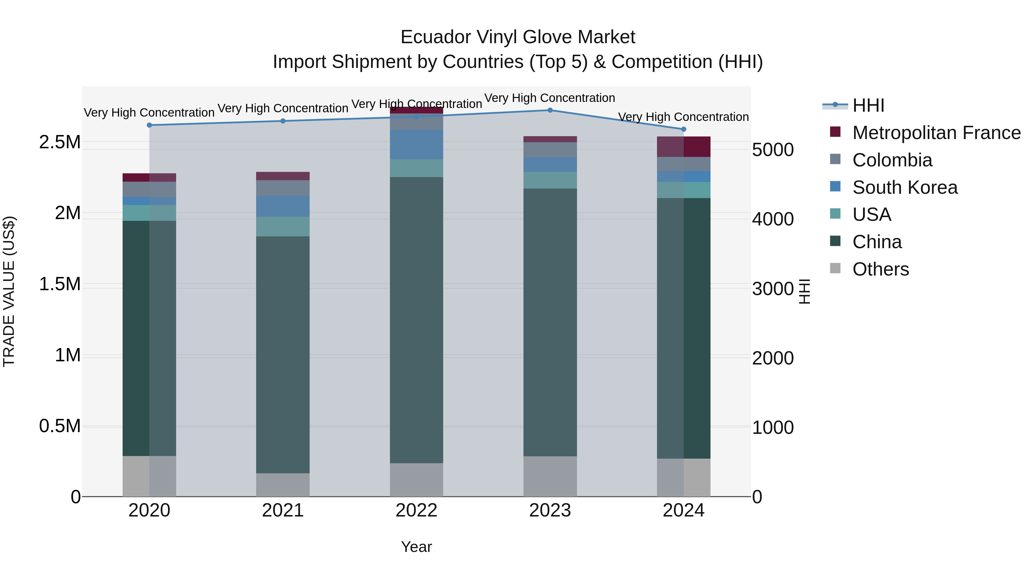 Ecuador Vinyl Glove Market Top 5 Importing Countries and Market Competition (HHI) Analysis
