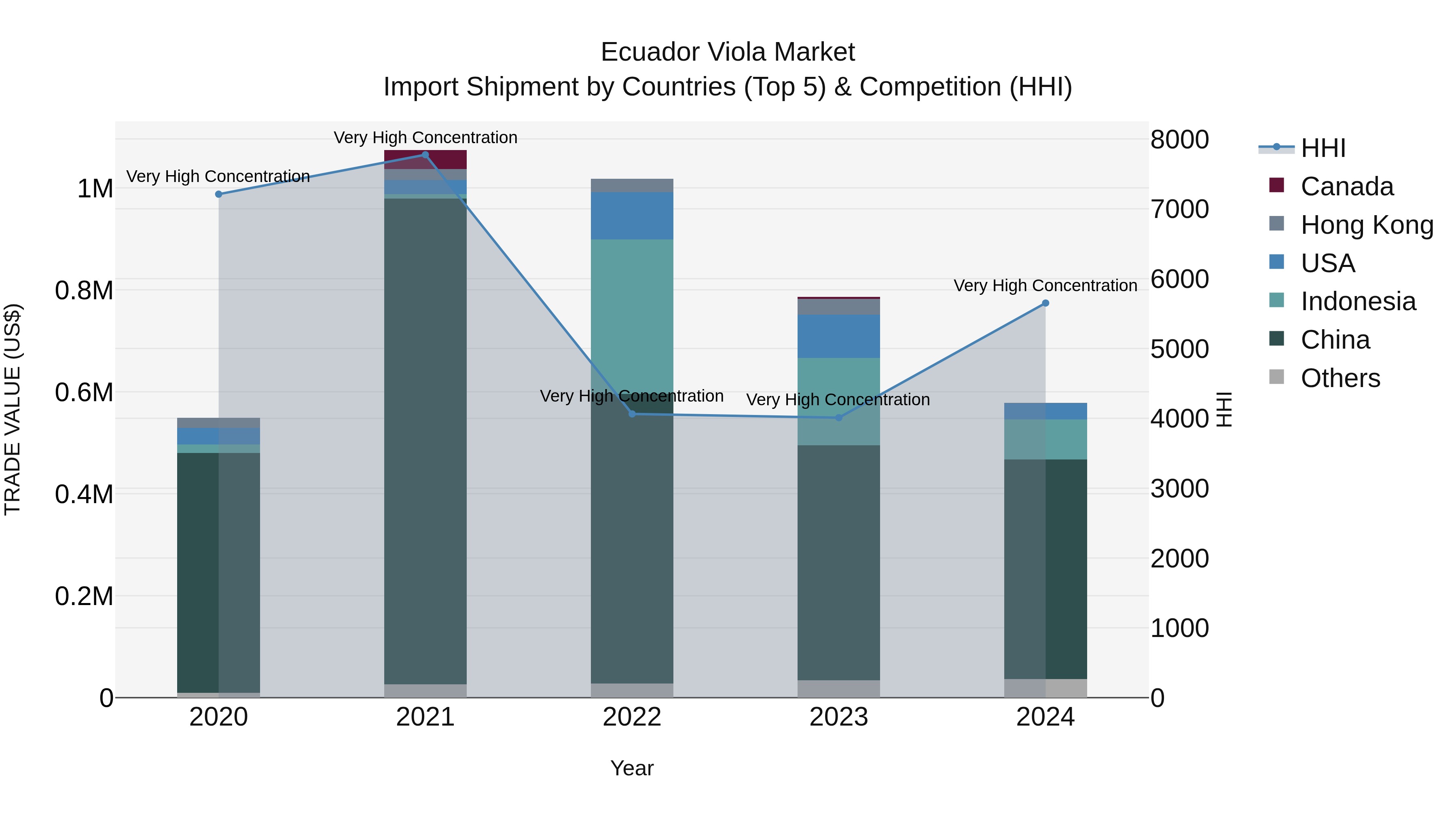 Ecuador Viola Market Top 5 Importing Countries and Market Competition (HHI) Analysis