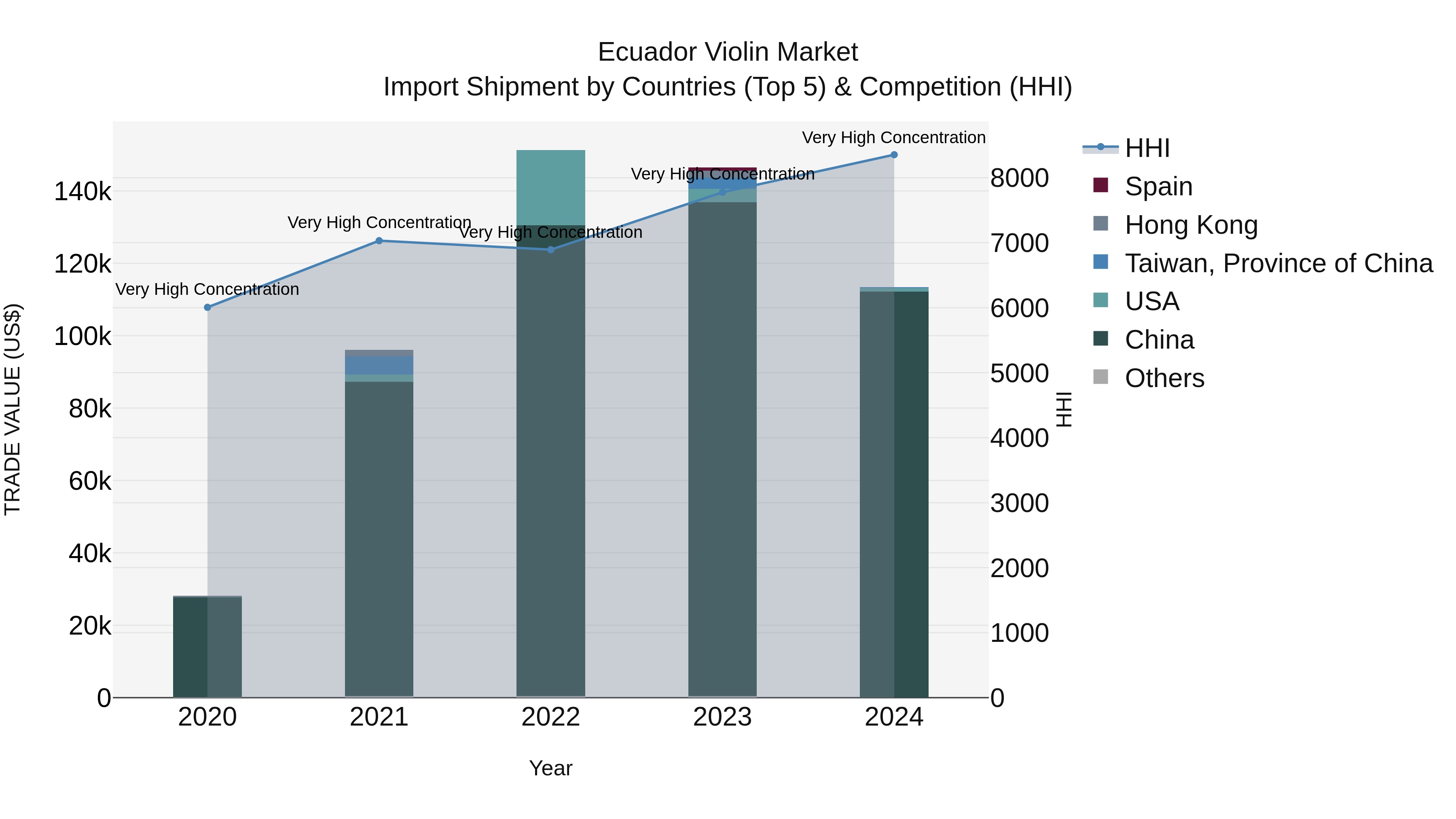 Ecuador Violin Market Top 5 Importing Countries and Market Competition (HHI) Analysis