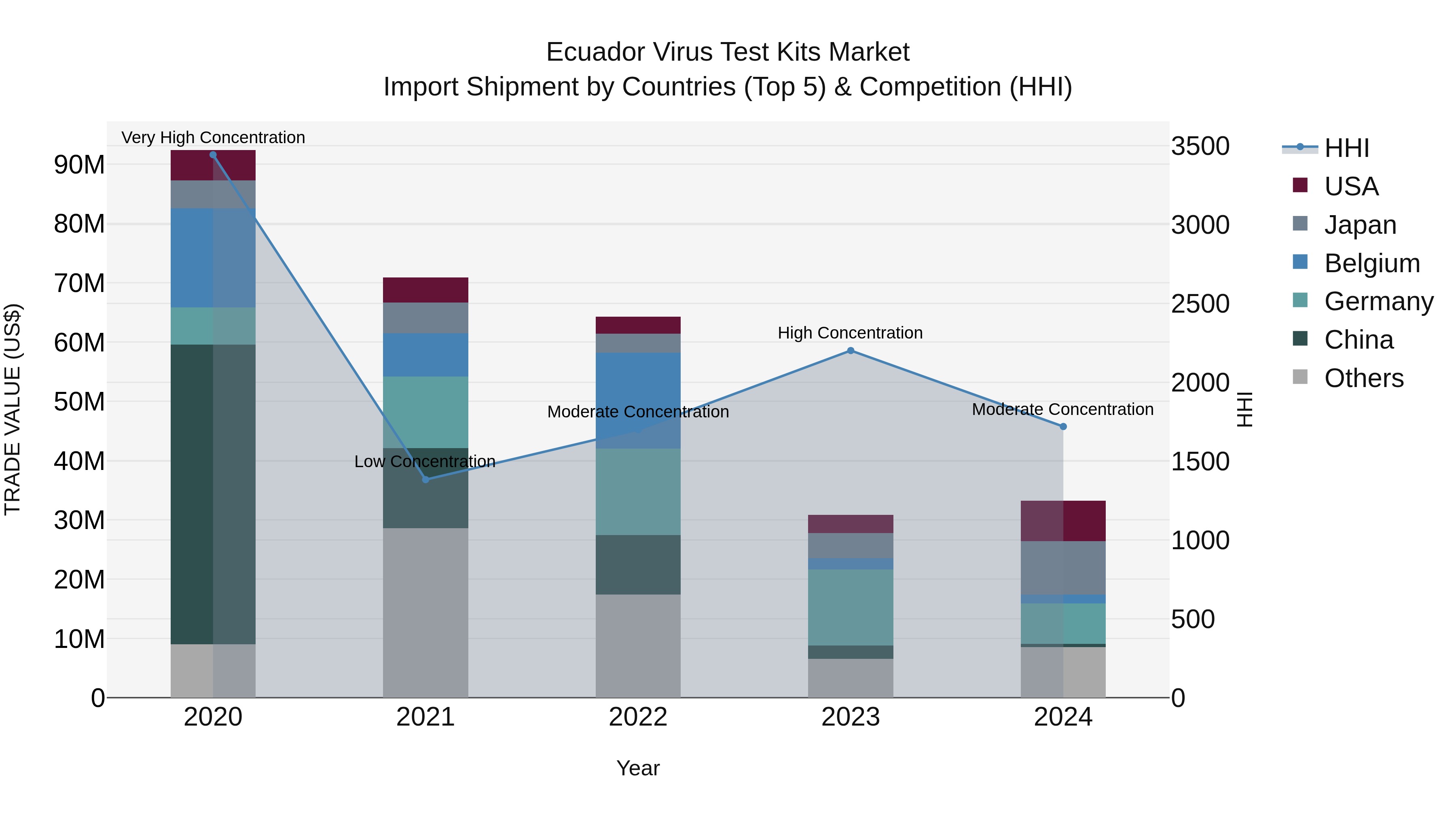 Ecuador Virus Test Kits Market Top 5 Importing Countries and Market Competition (HHI) Analysis