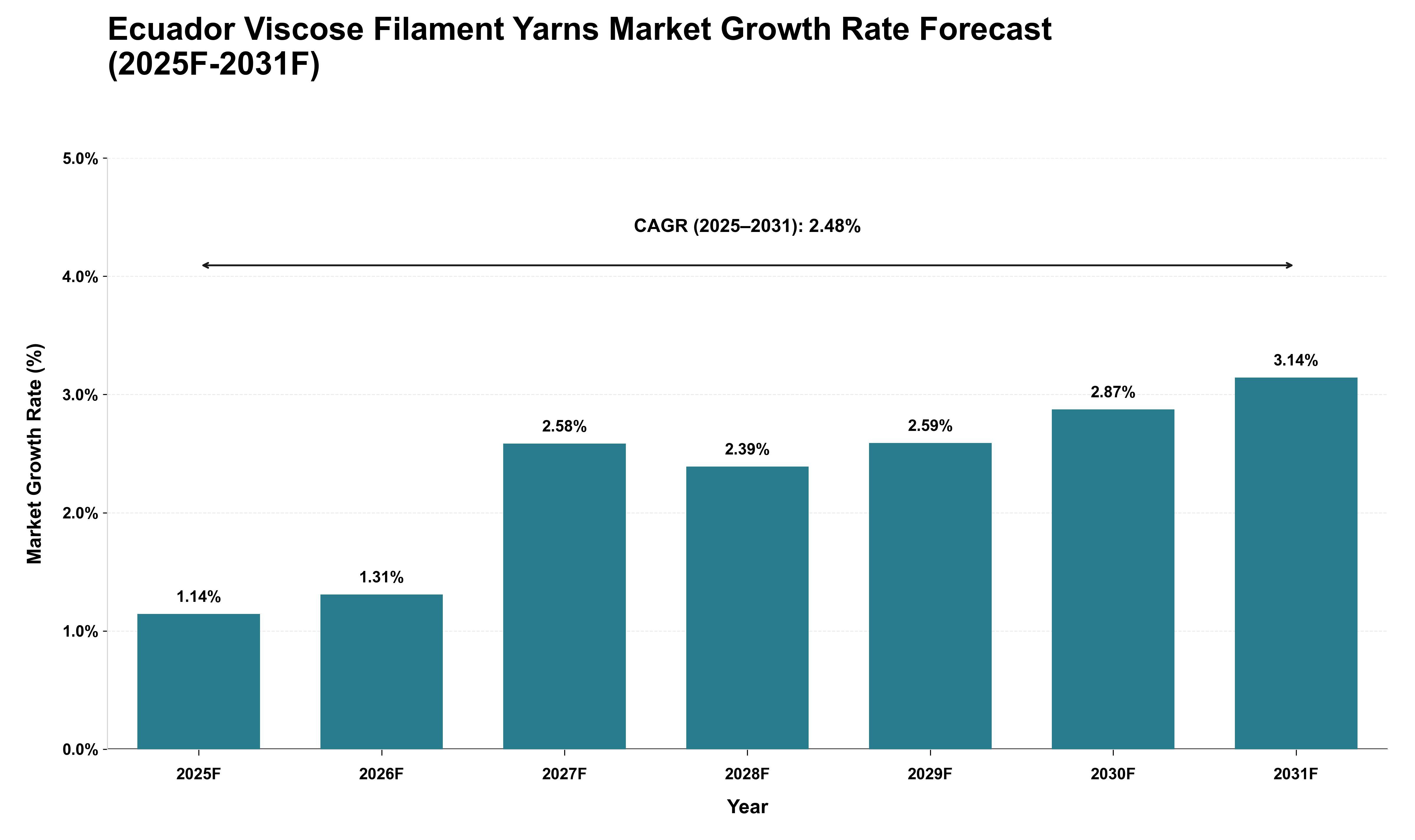 Ecuador Viscose Filament Yarns Market Growth Rate Analysis (2025 - 2031)