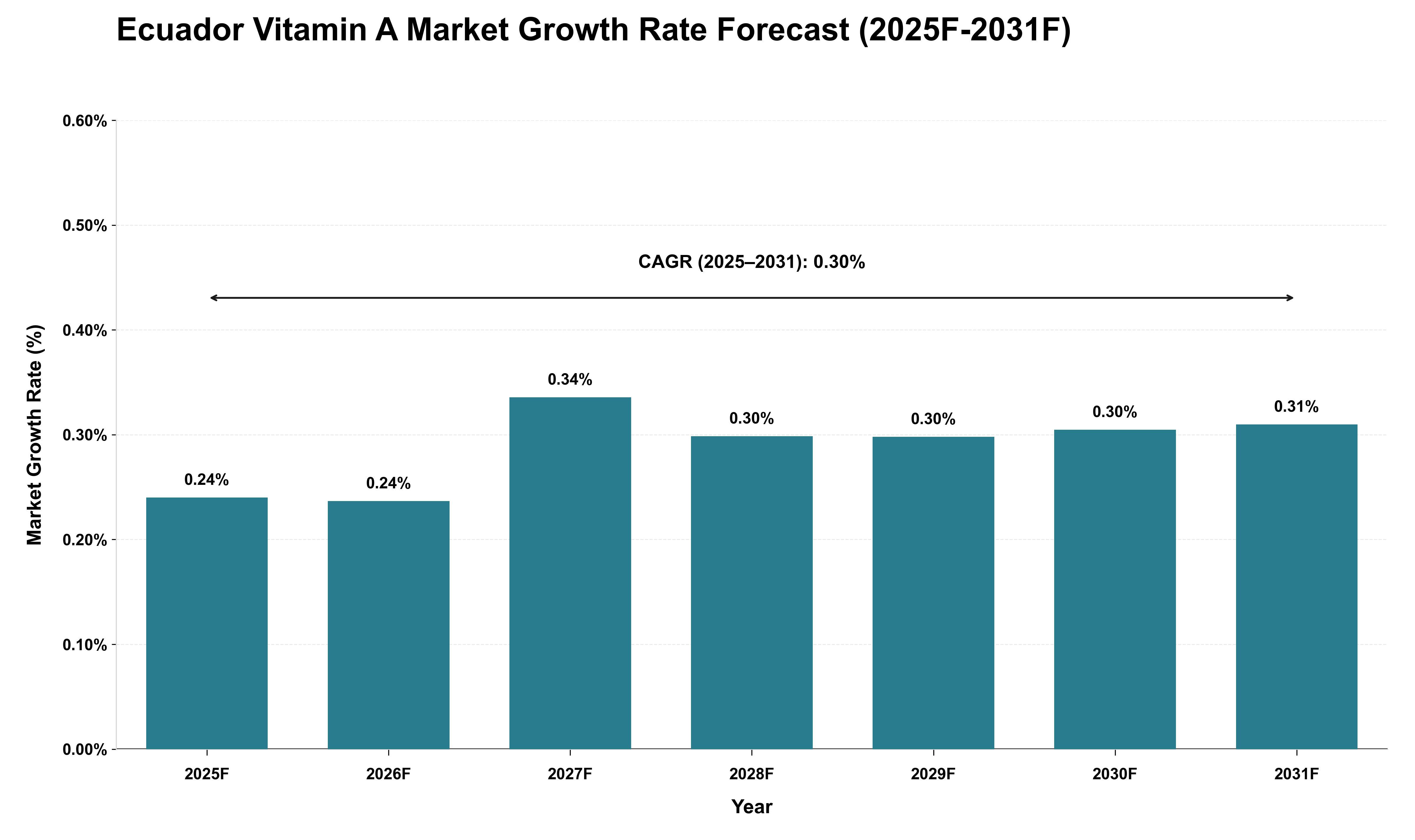 Ecuador Vitamin A Market Growth Rate Analysis (2025 - 2031)