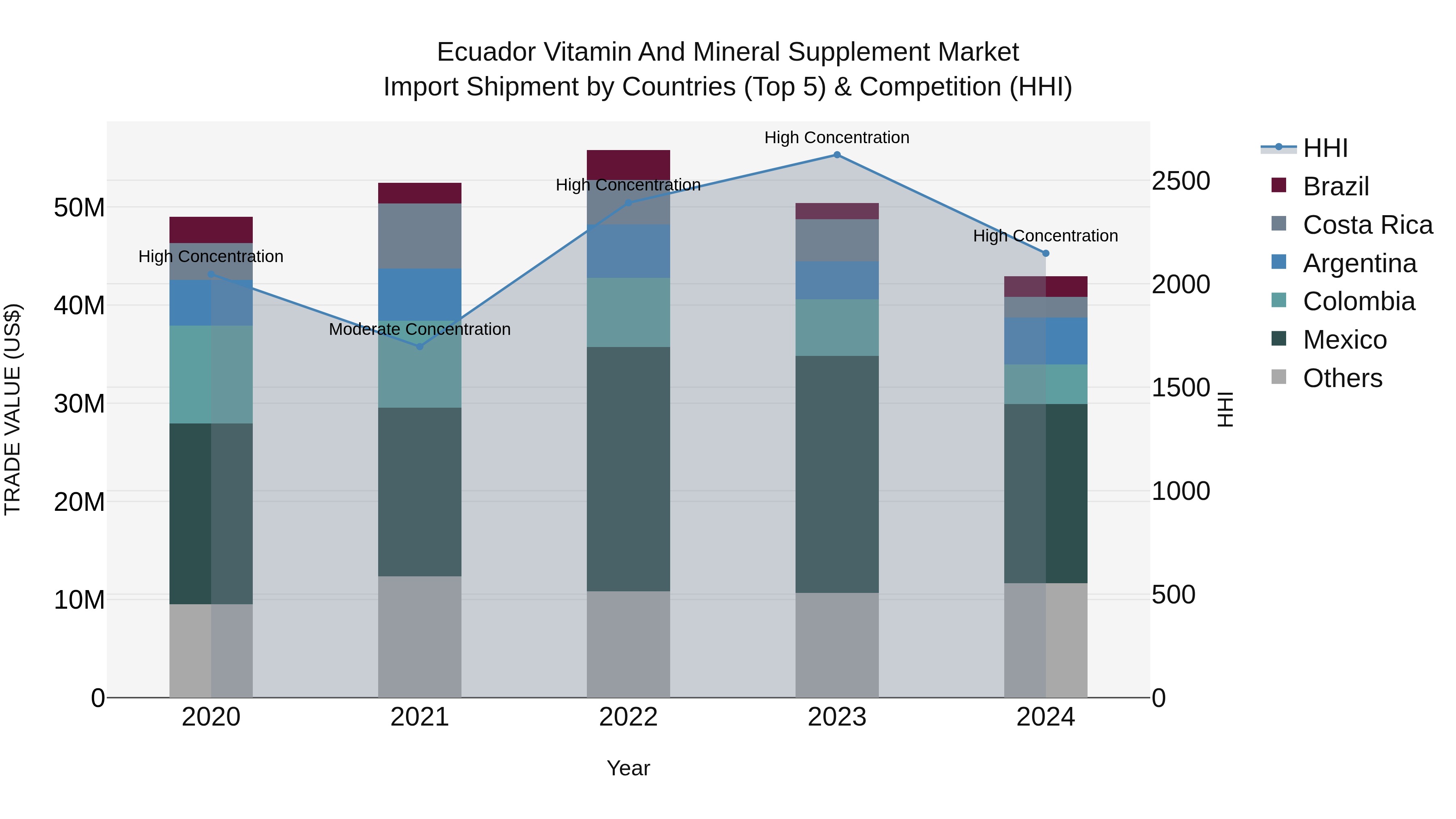 Ecuador Vitamin and Mineral Supplement Market Top 5 Importing Countries and Market Competition (HHI) Analysis