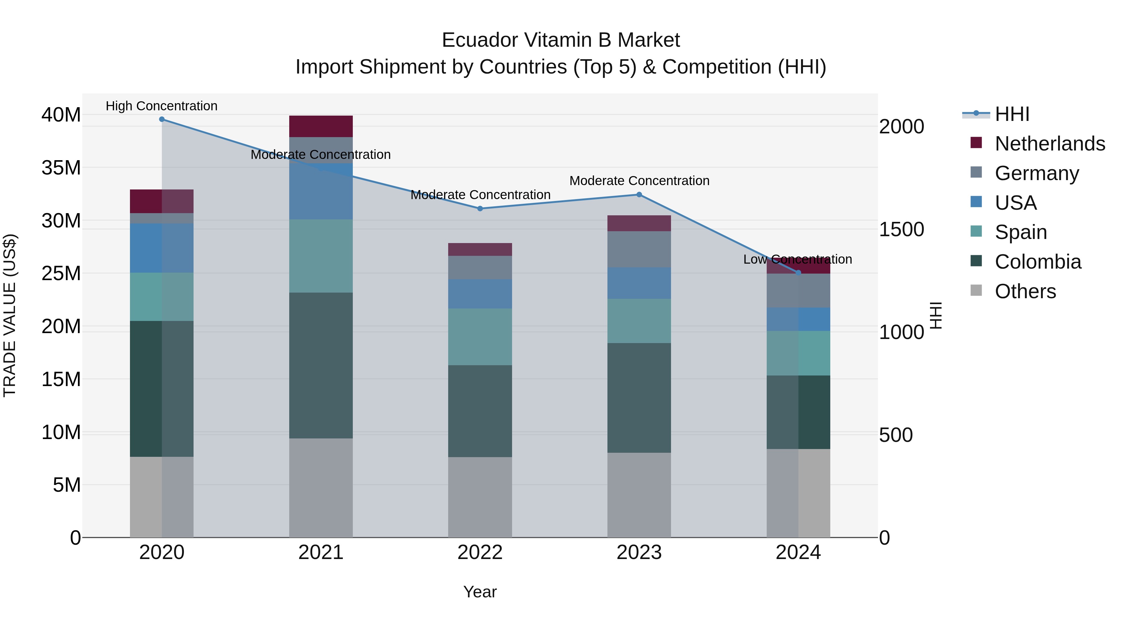 Ecuador Vitamin B Market Top 5 Importing Countries and Market Competition (HHI) Analysis