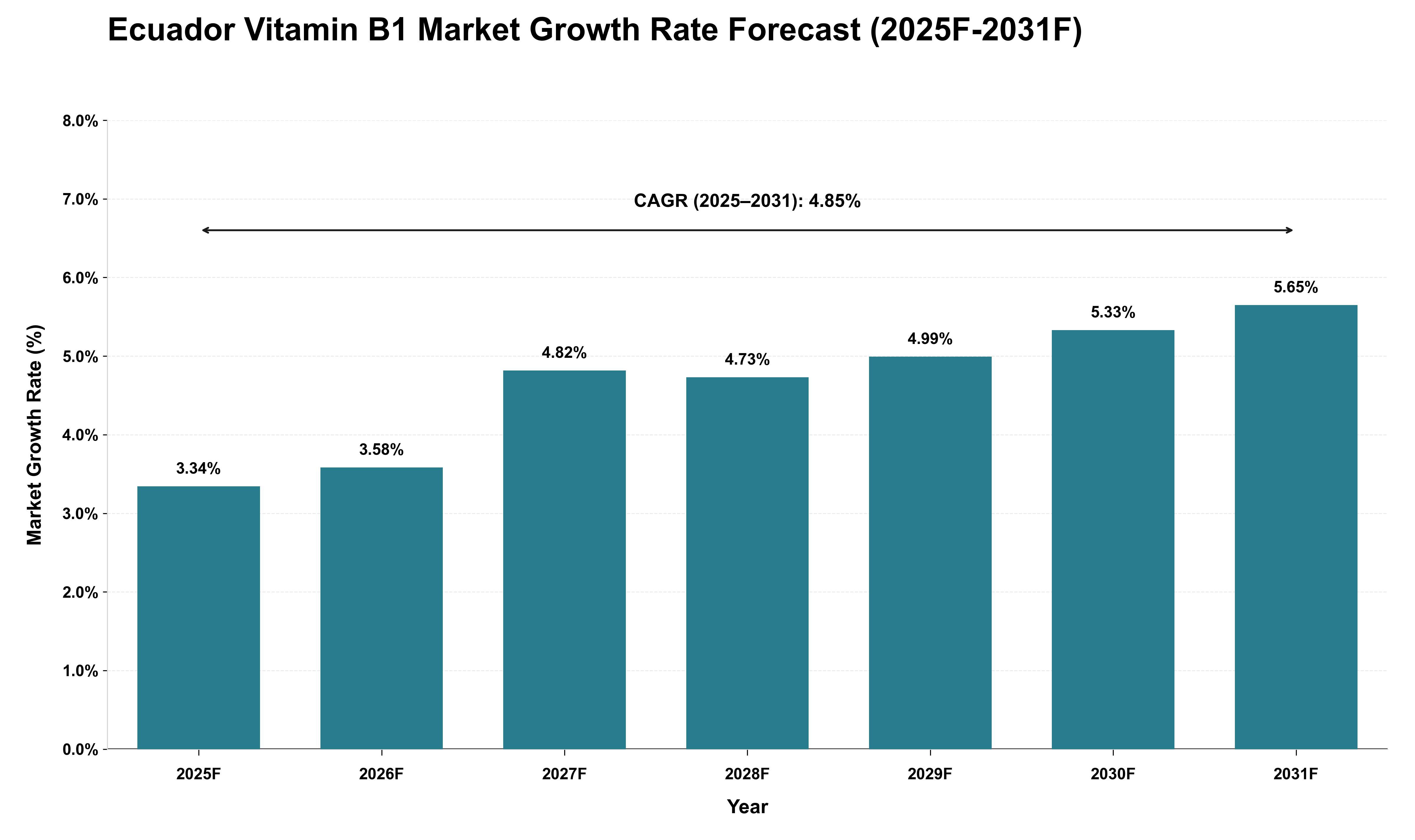 Ecuador Vitamin B1 Market Growth Rate Analysis (2025 - 2031)