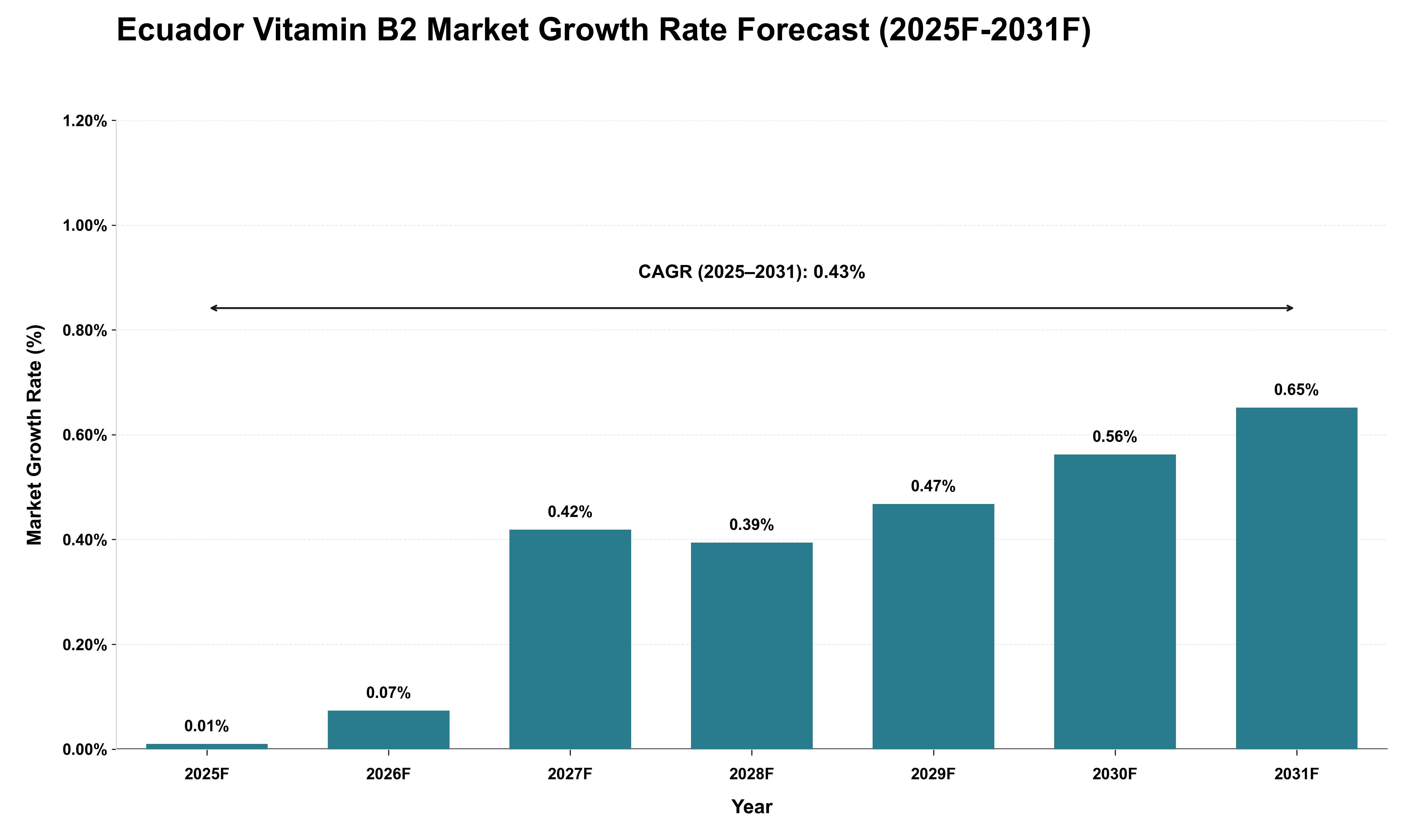 Ecuador Vitamin B2 Market Growth Rate Analysis (2025 - 2031)