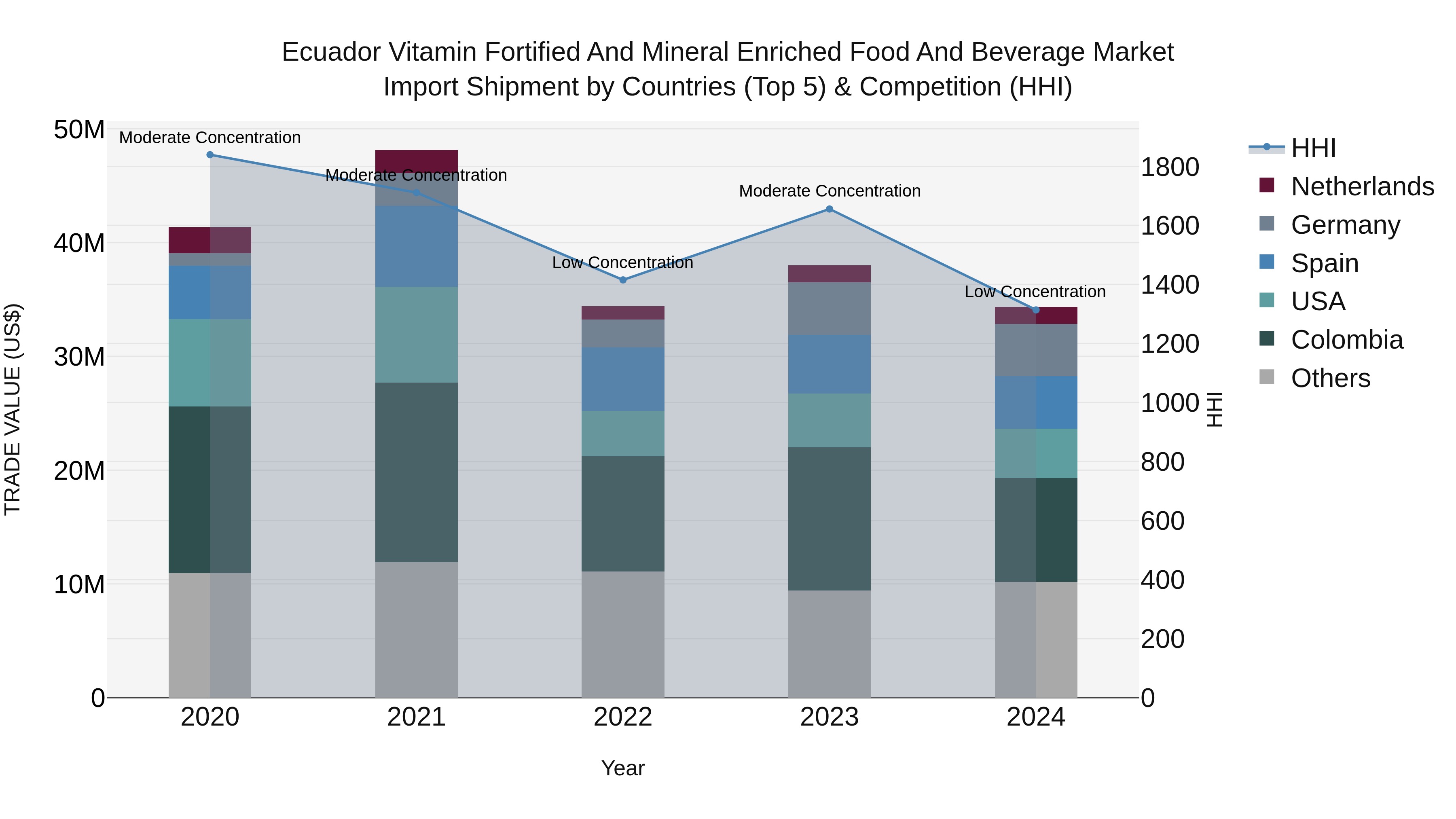 Ecuador Vitamin Fortified and Mineral Enriched Food and Beverage Market Top 5 Importing Countries and Market Competition (HHI) Analysis