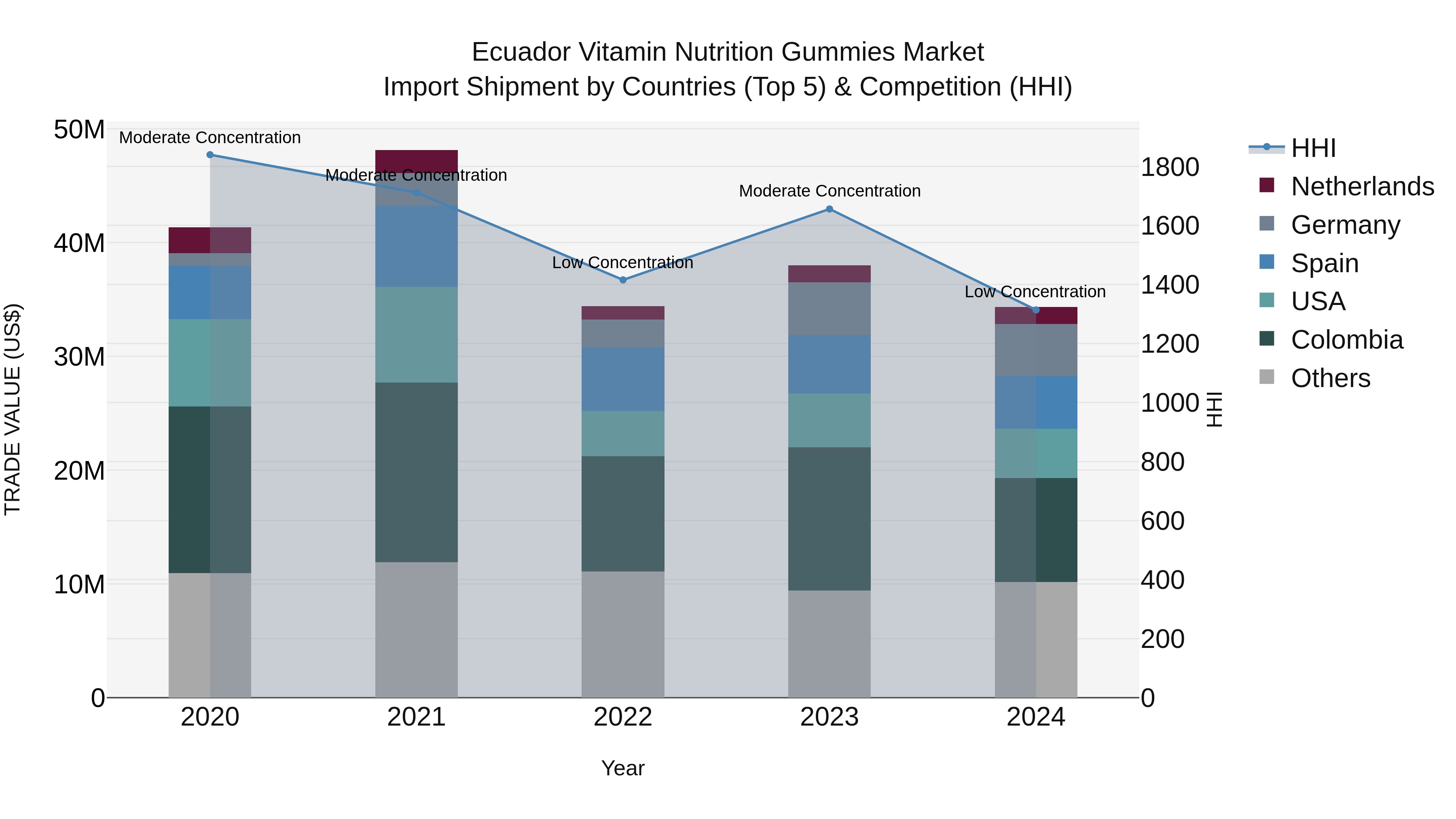 Ecuador Vitamin Nutrition Gummies Market Top 5 Importing Countries and Market Competition (HHI) Analysis