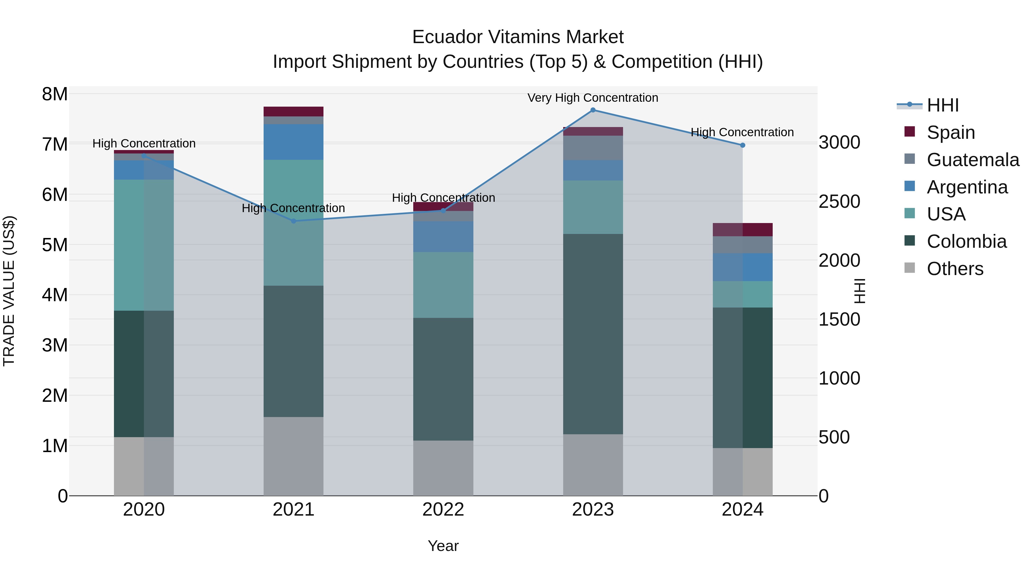 Ecuador Vitamins Market Top 5 Importing Countries and Market Competition (HHI) Analysis