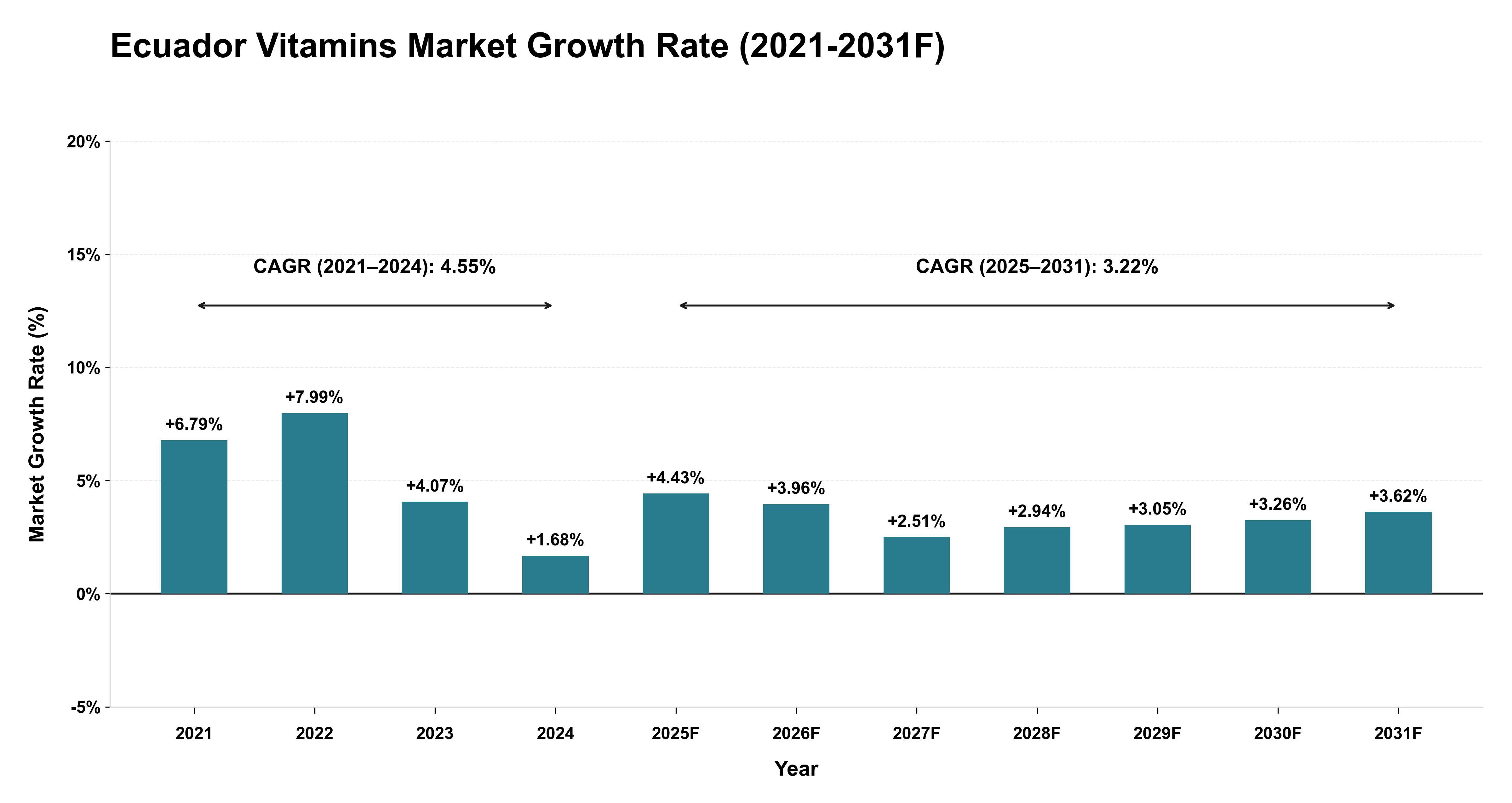 Ecuador Vitamins Market Year-wise Growth Rate (2021-2031F)