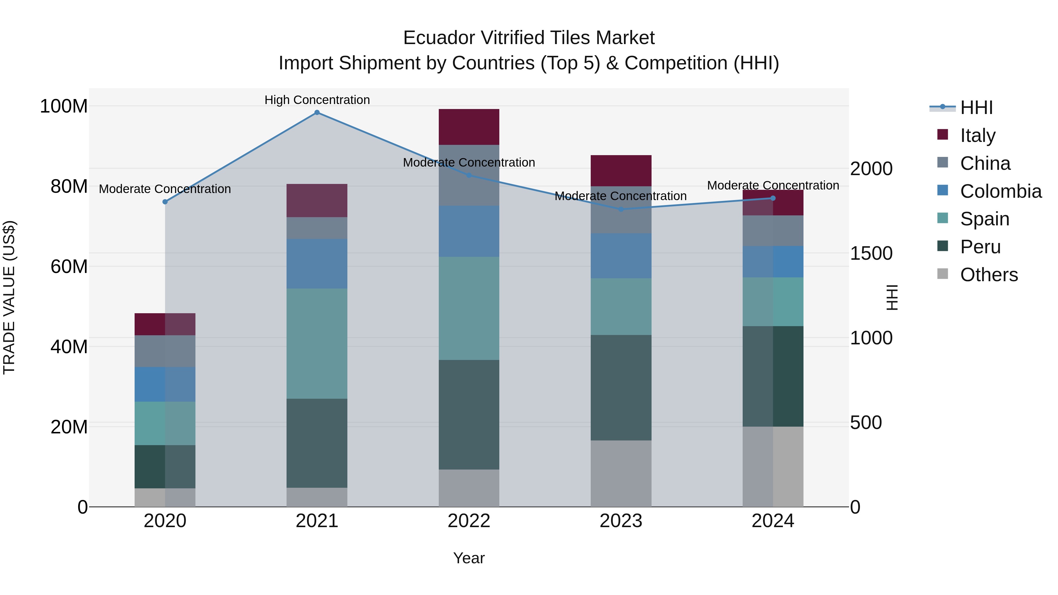 Ecuador Vitrified Tiles Market Top 5 Importing Countries and Market Competition (HHI) Analysis