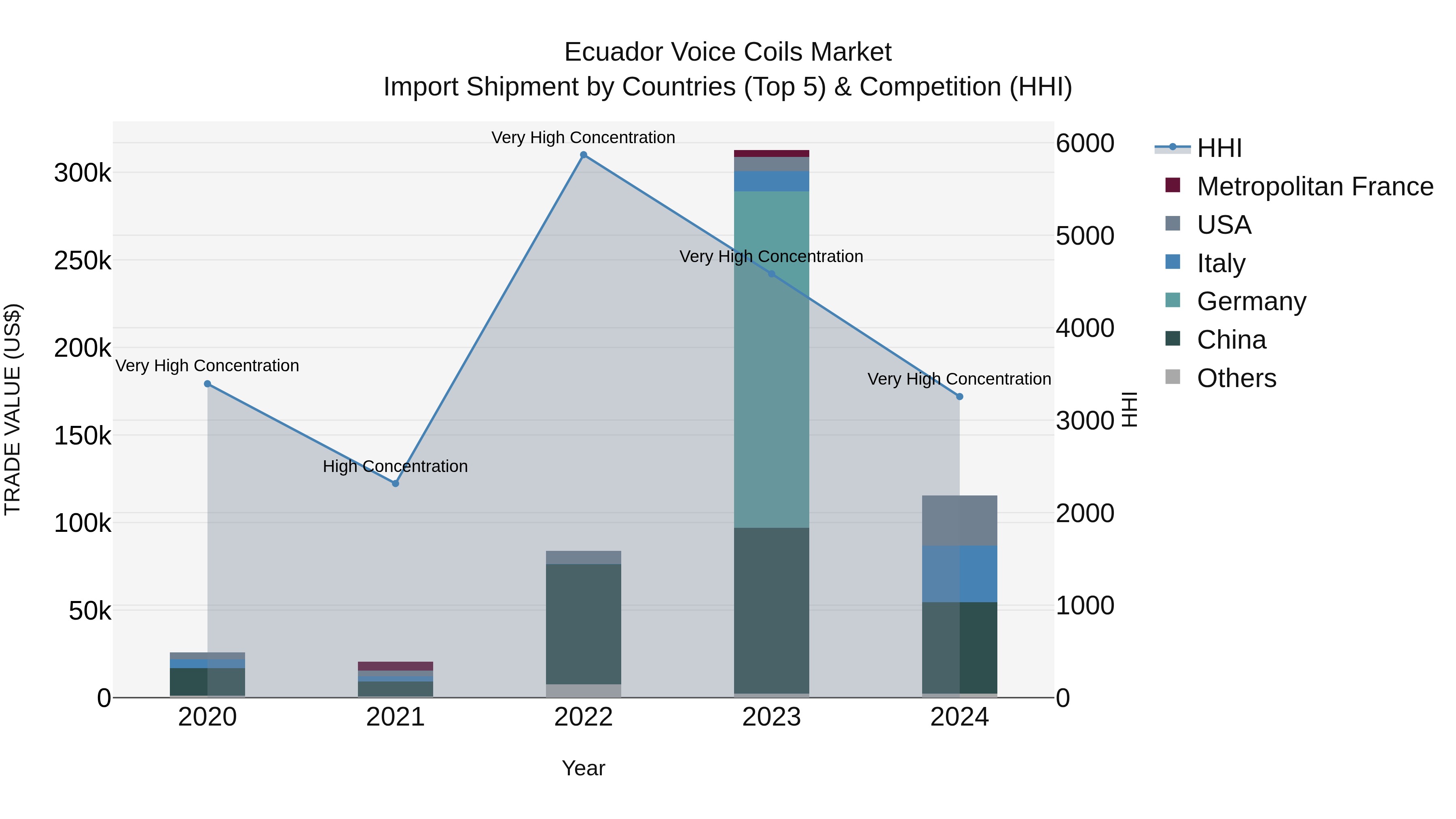Ecuador Voice Coils Market Top 5 Importing Countries and Market Competition (HHI) Analysis