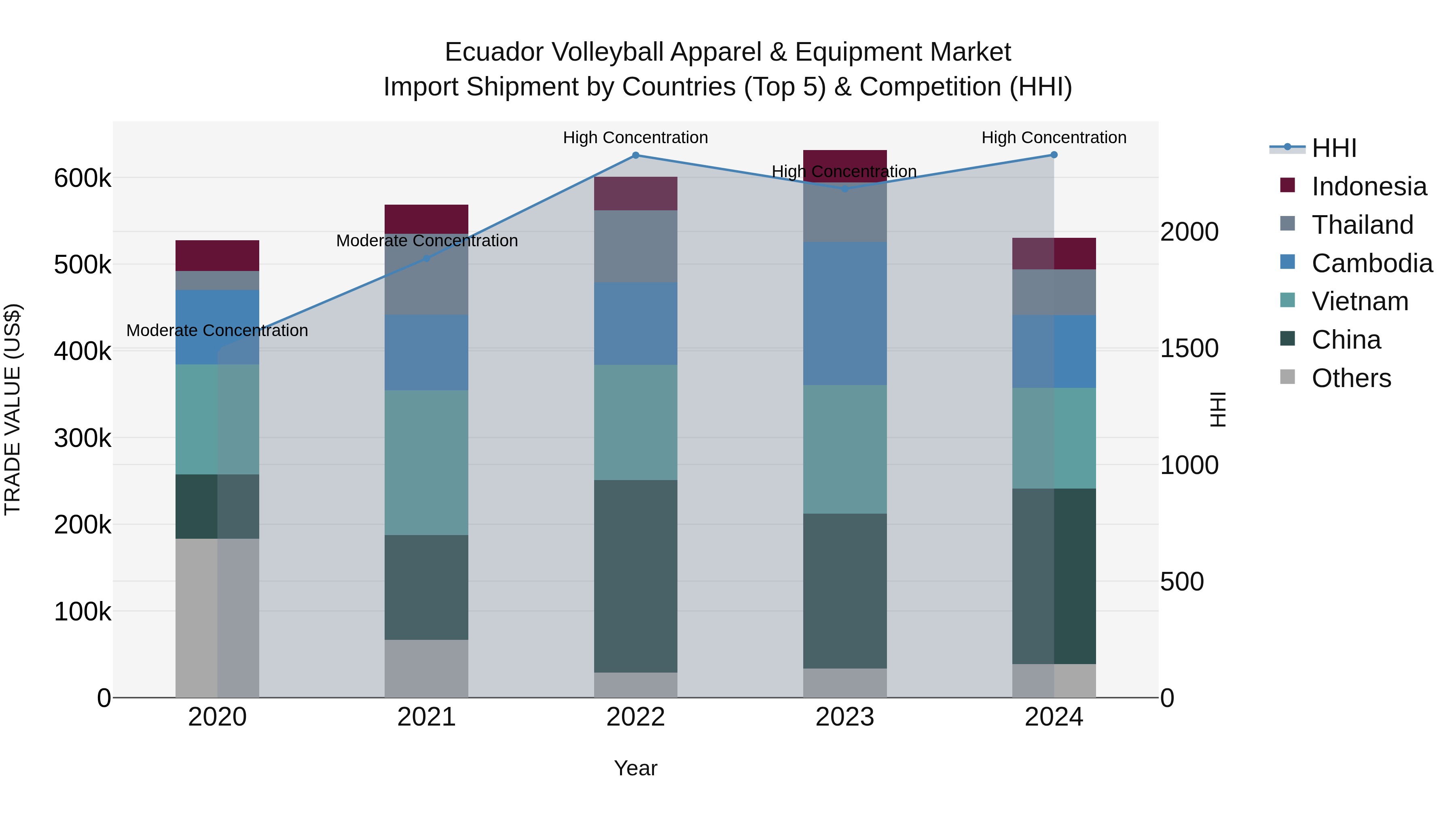 Ecuador Volleyball Apparel & Equipment Market Top 5 Importing Countries and Market Competition (HHI) Analysis