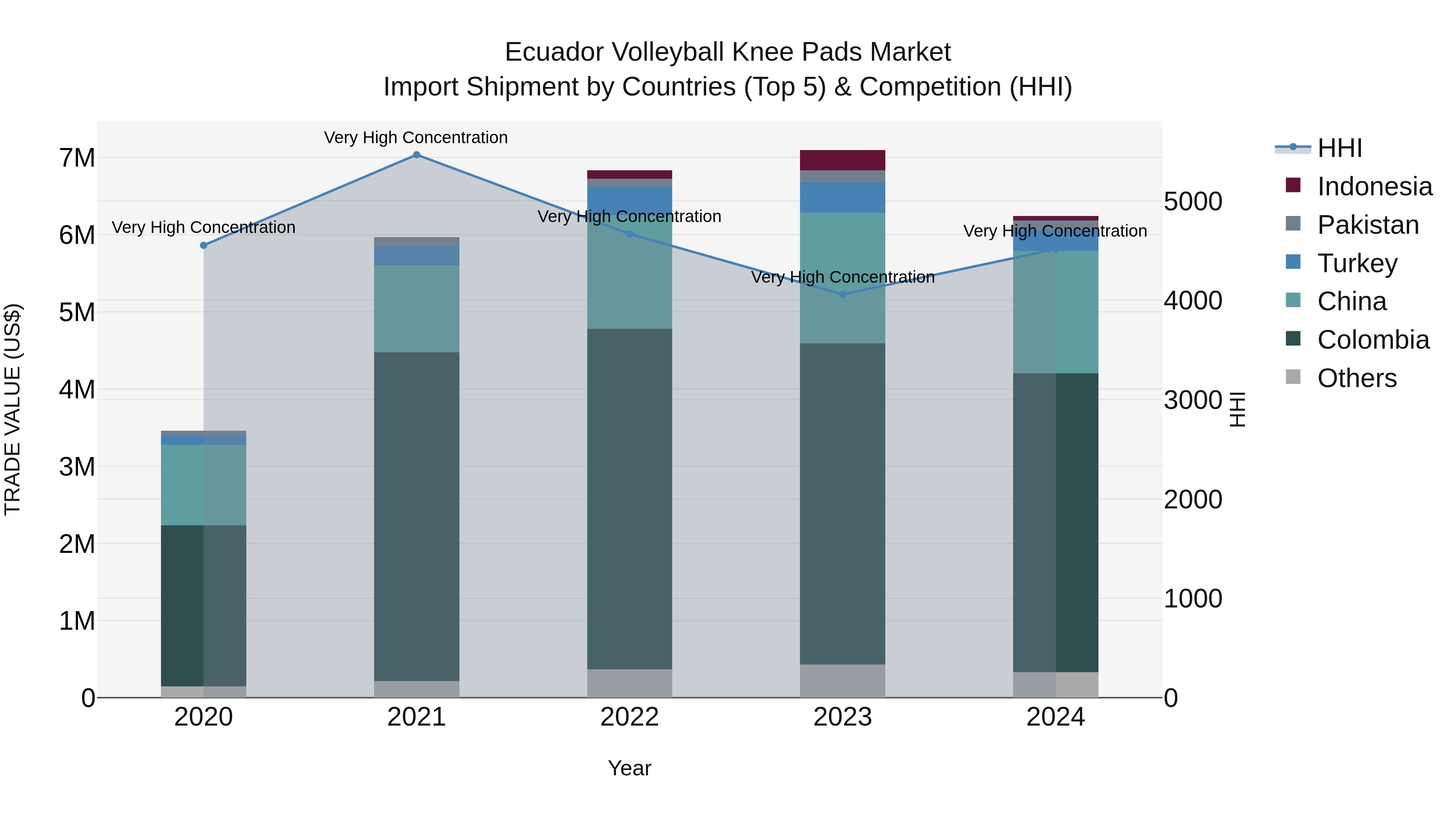 Ecuador Volleyball Knee Pads Market Top 5 Importing Countries and Market Competition (HHI) Analysis