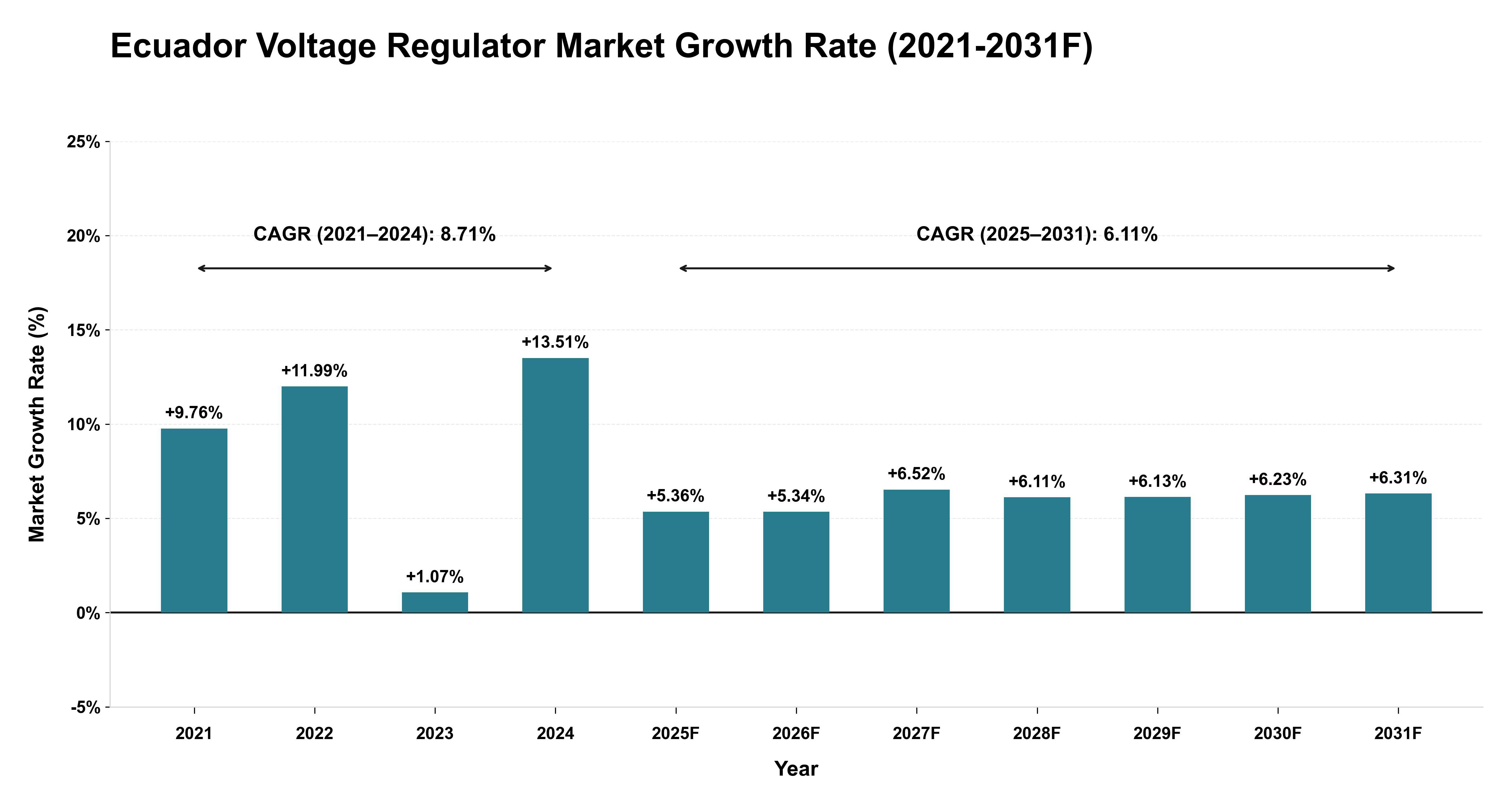 Ecuador Voltage Regulator Market Year-wise Growth Rate (2021-2031F)