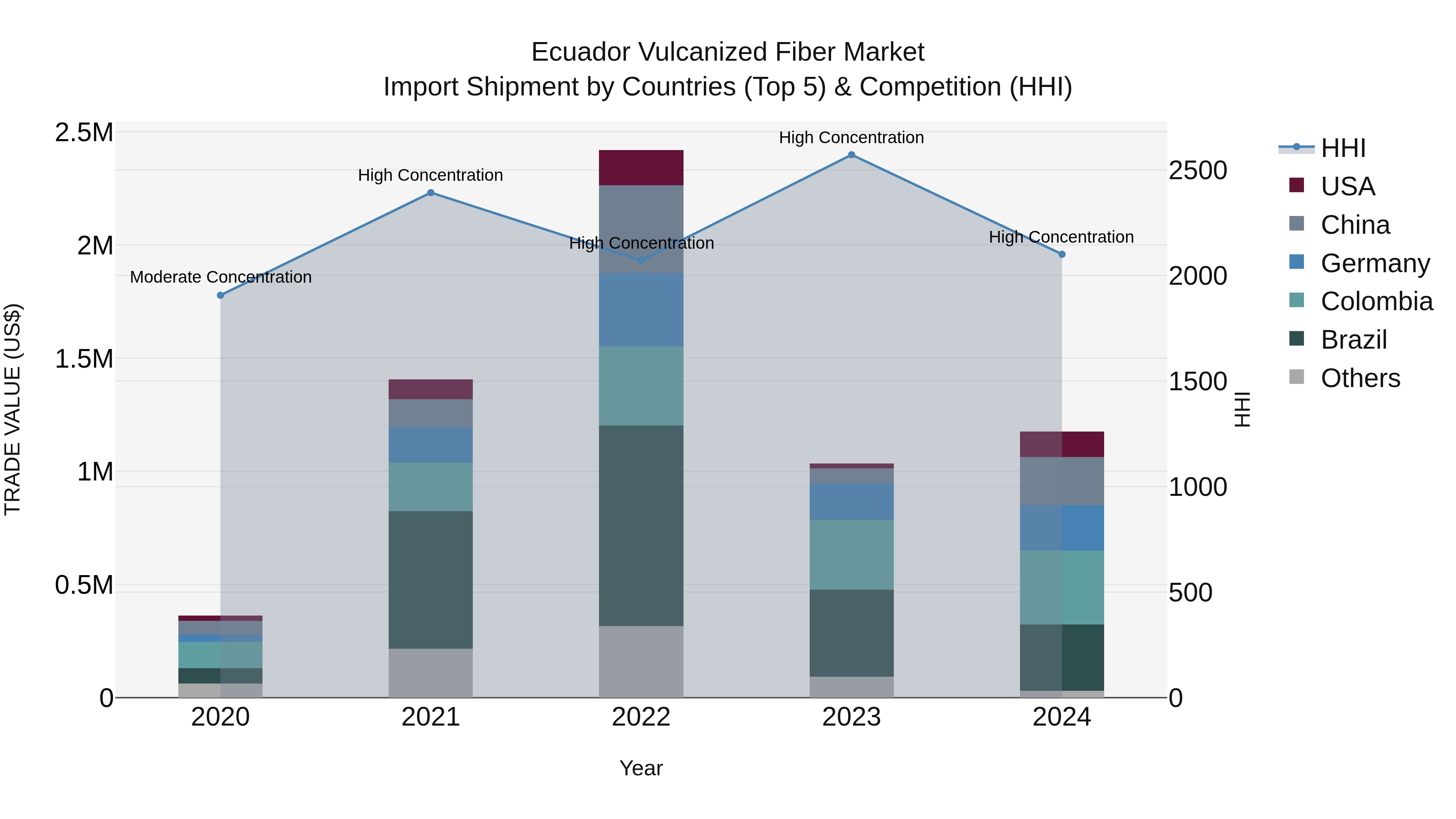 Ecuador Vulcanized Fiber Market Top 5 Importing Countries and Market Competition (HHI) Analysis