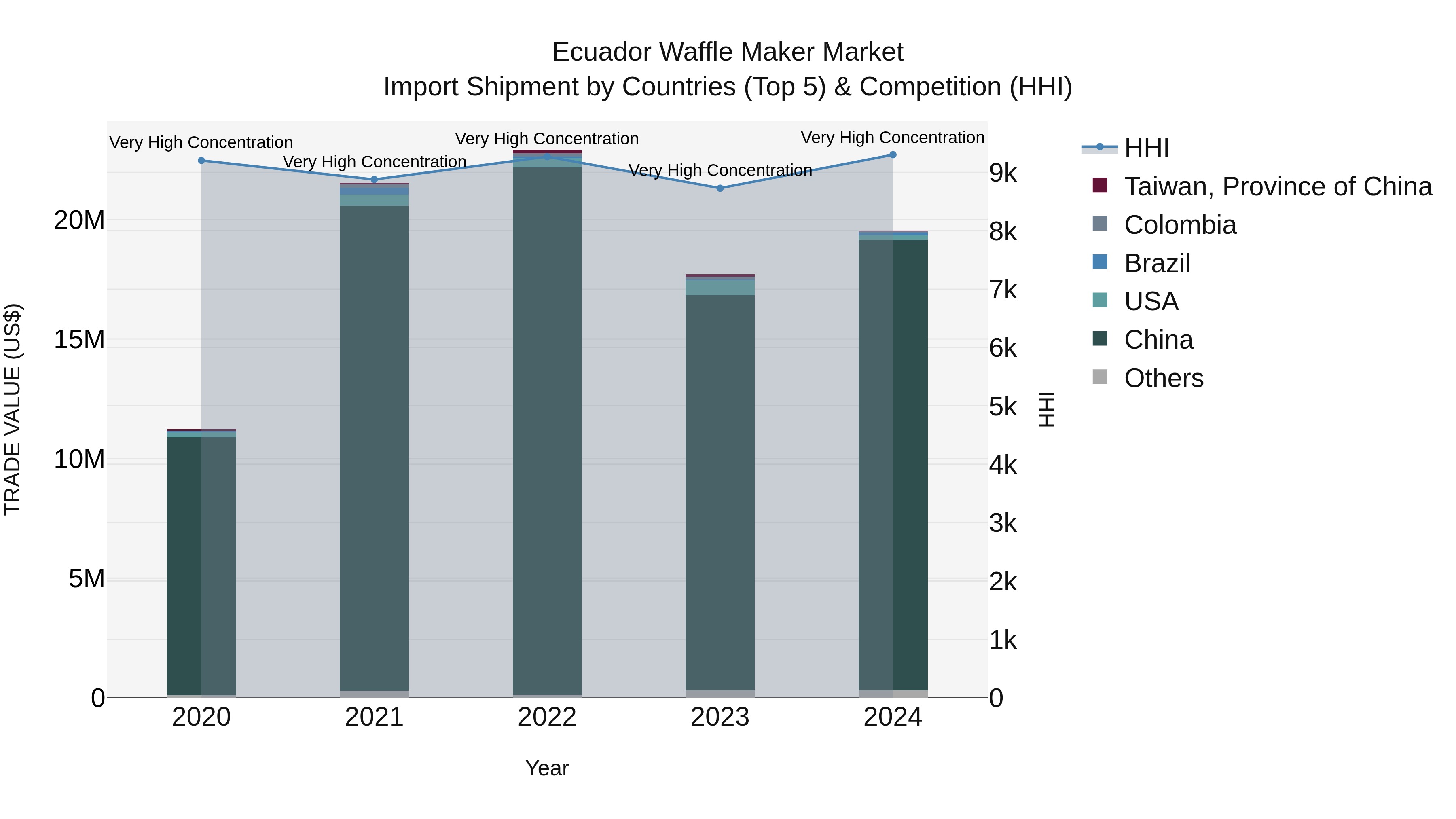 Ecuador Waffle Maker Market Top 5 Importing Countries and Market Competition (HHI) Analysis