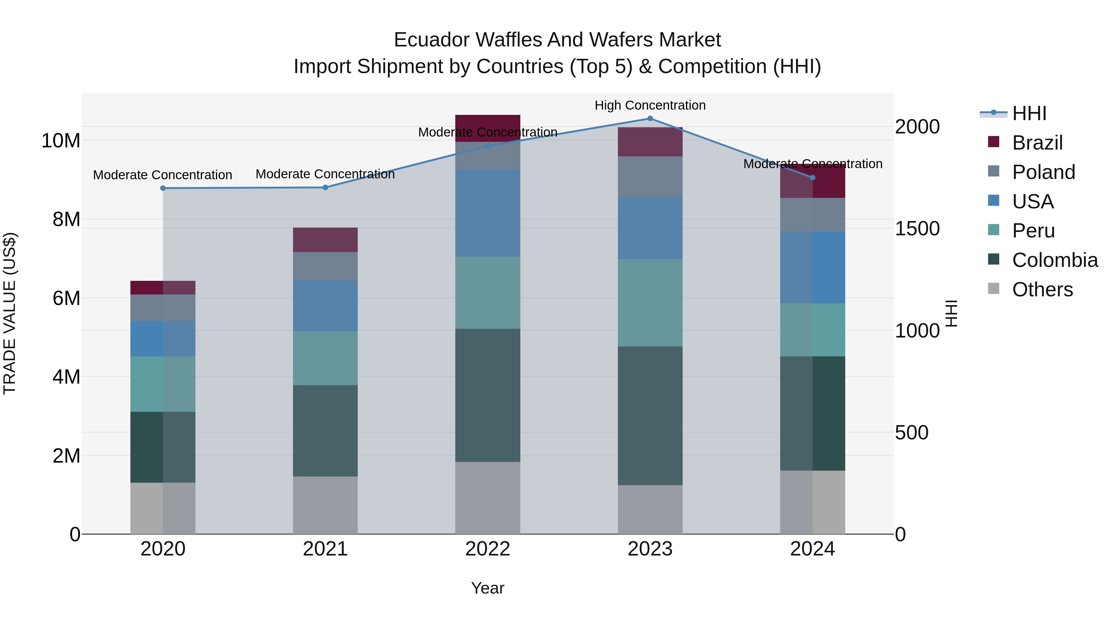 Ecuador Waffles and Wafers Market Top 5 Importing Countries and Market Competition (HHI) Analysis