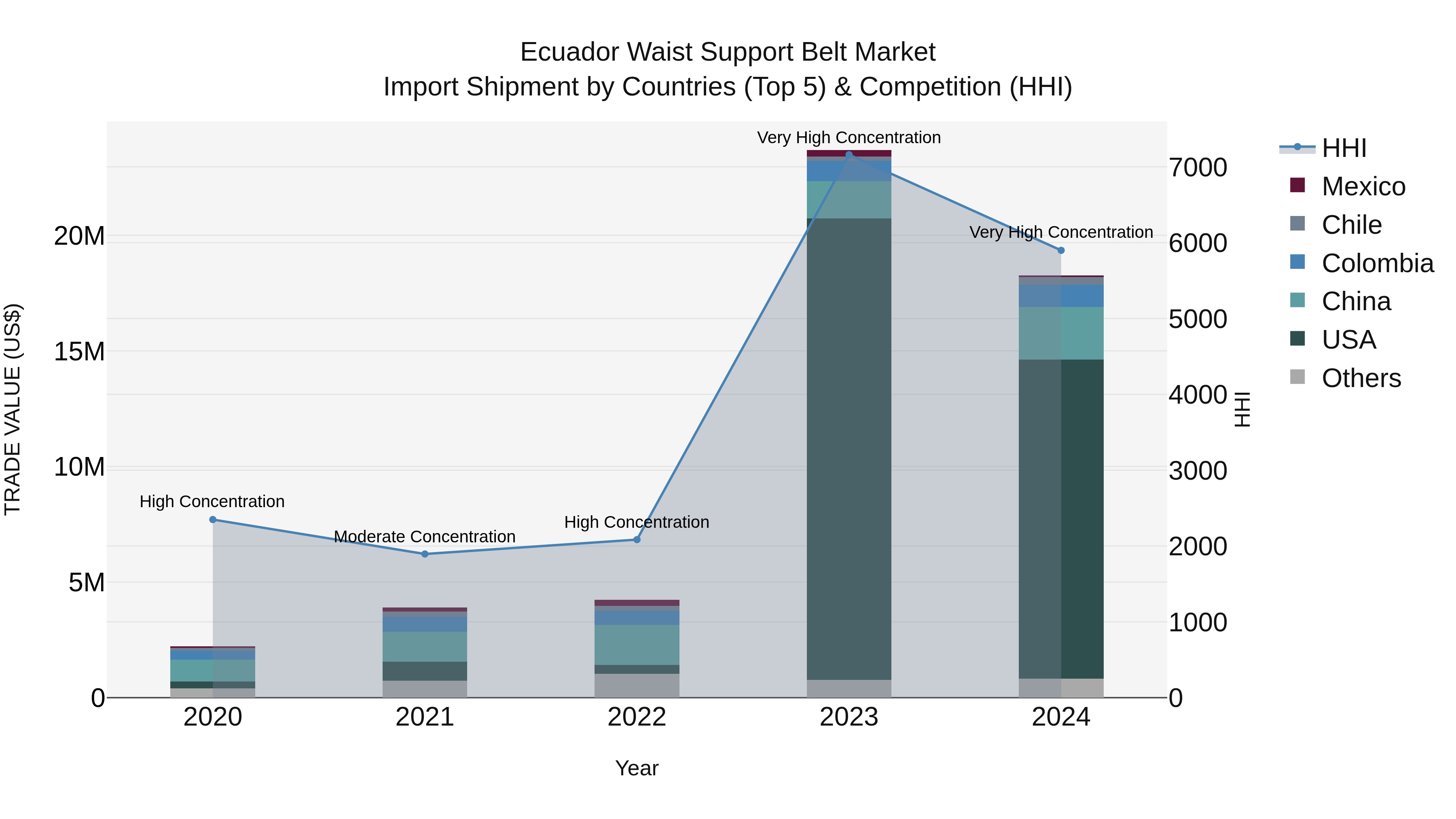 Ecuador Waist Support Belt Market Top 5 Importing Countries and Market Competition (HHI) Analysis
