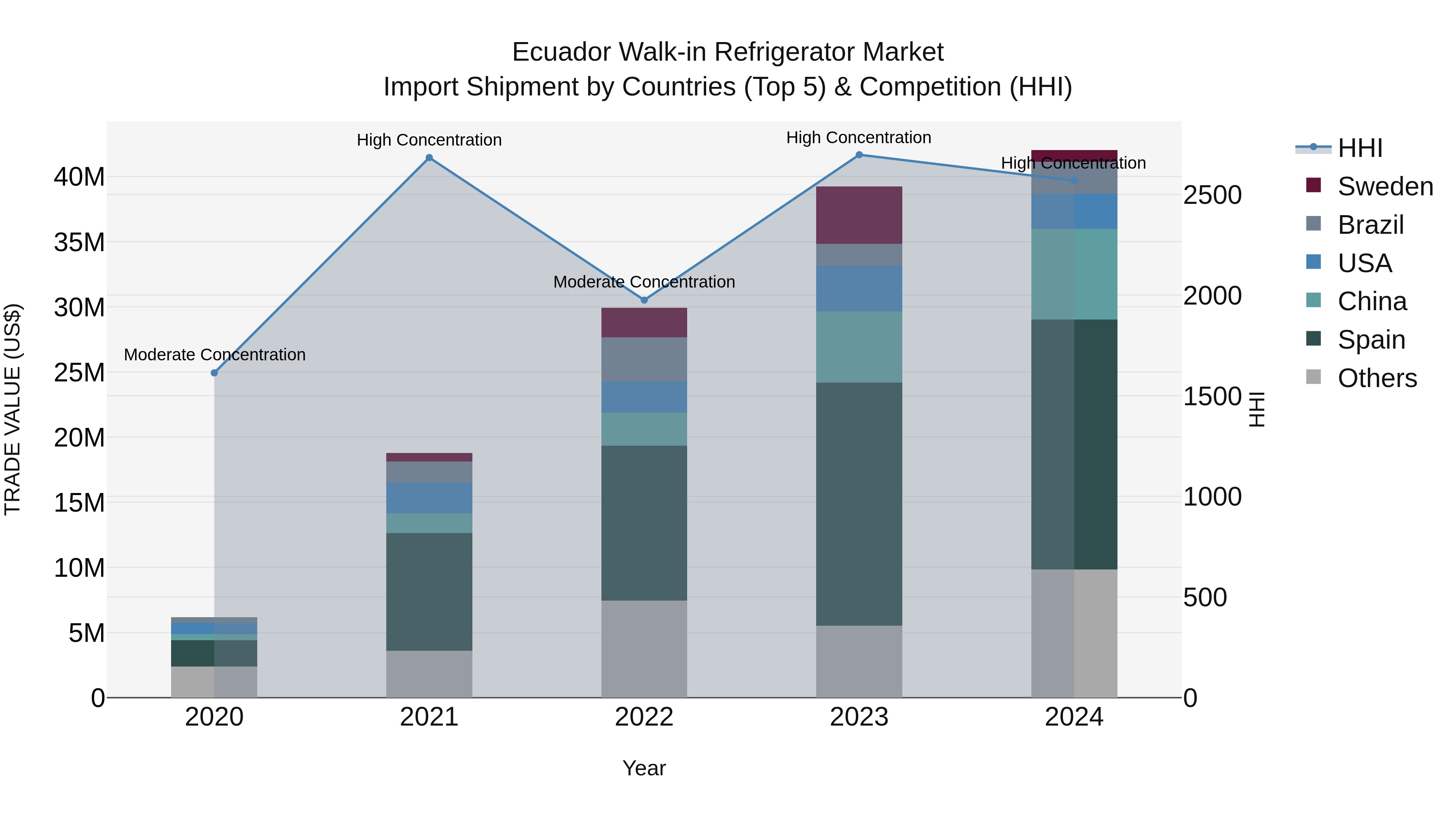 Ecuador Walk-in Refrigerator Market Top 5 Importing Countries and Market Competition (HHI) Analysis