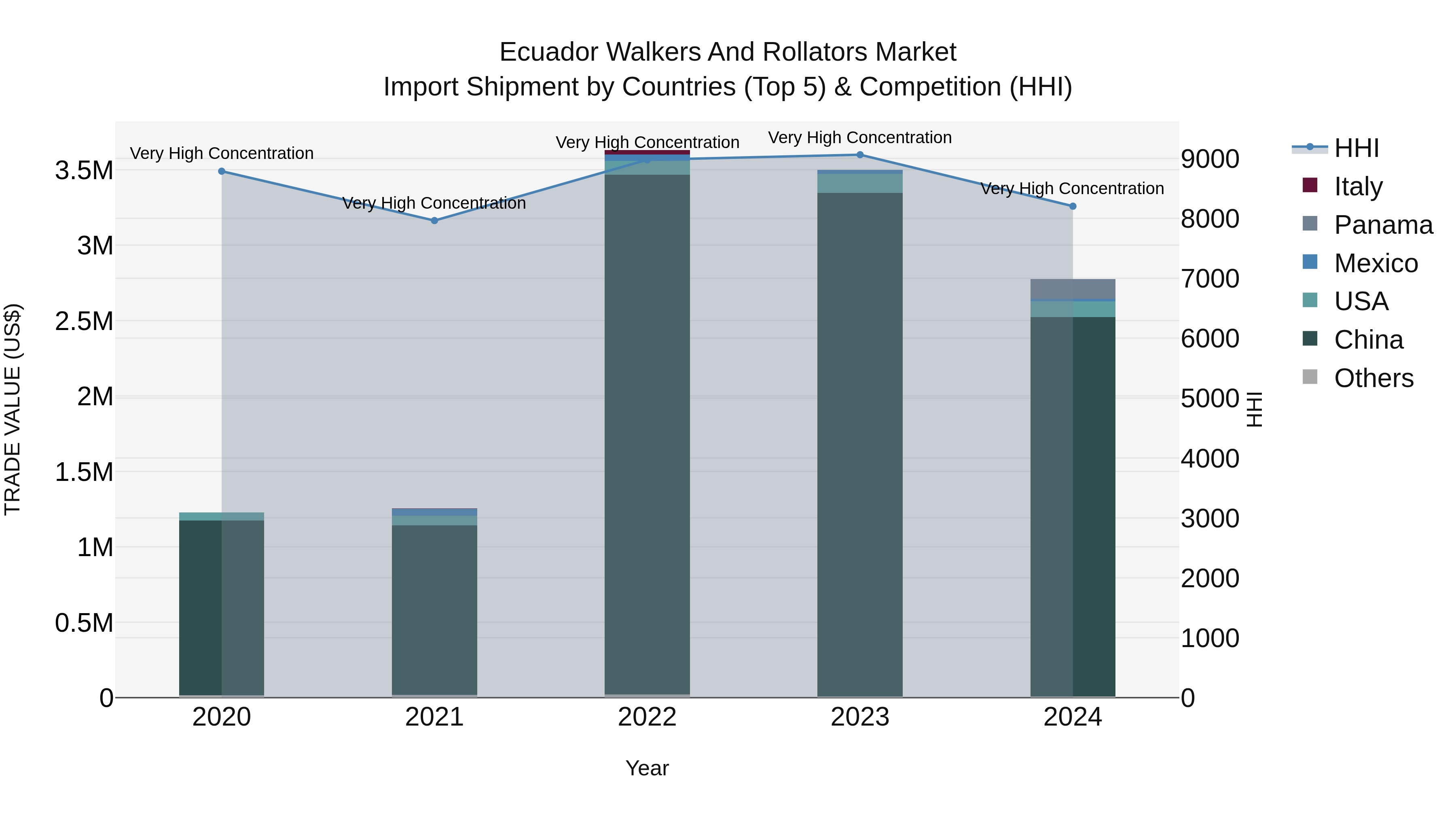 Ecuador Walkers and Rollators Market Top 5 Importing Countries and Market Competition (HHI) Analysis
