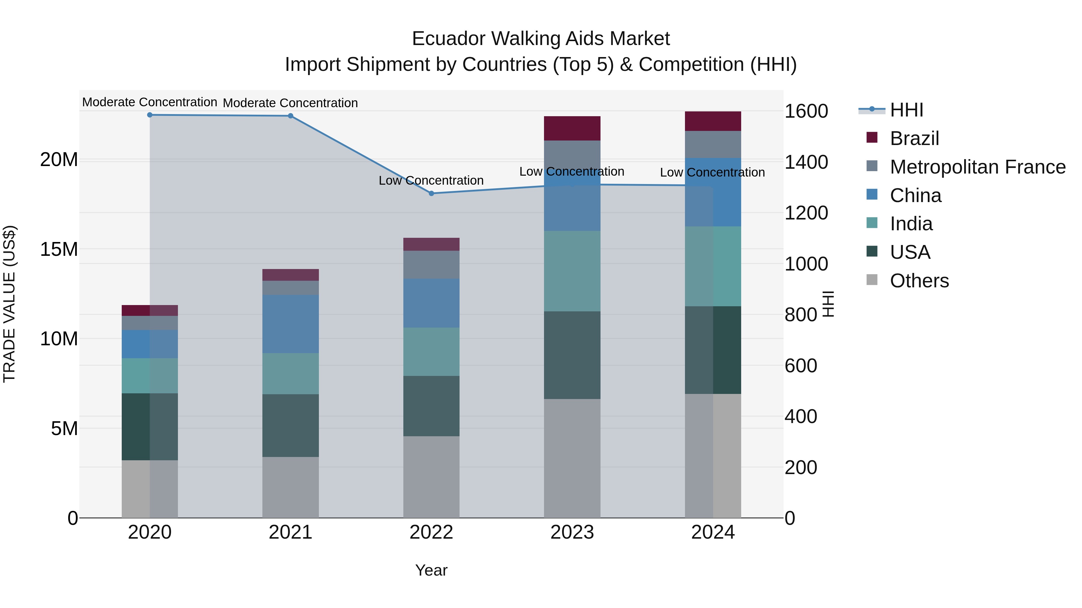 Ecuador Walking Aids Market Top 5 Importing Countries and Market Competition (HHI) Analysis
