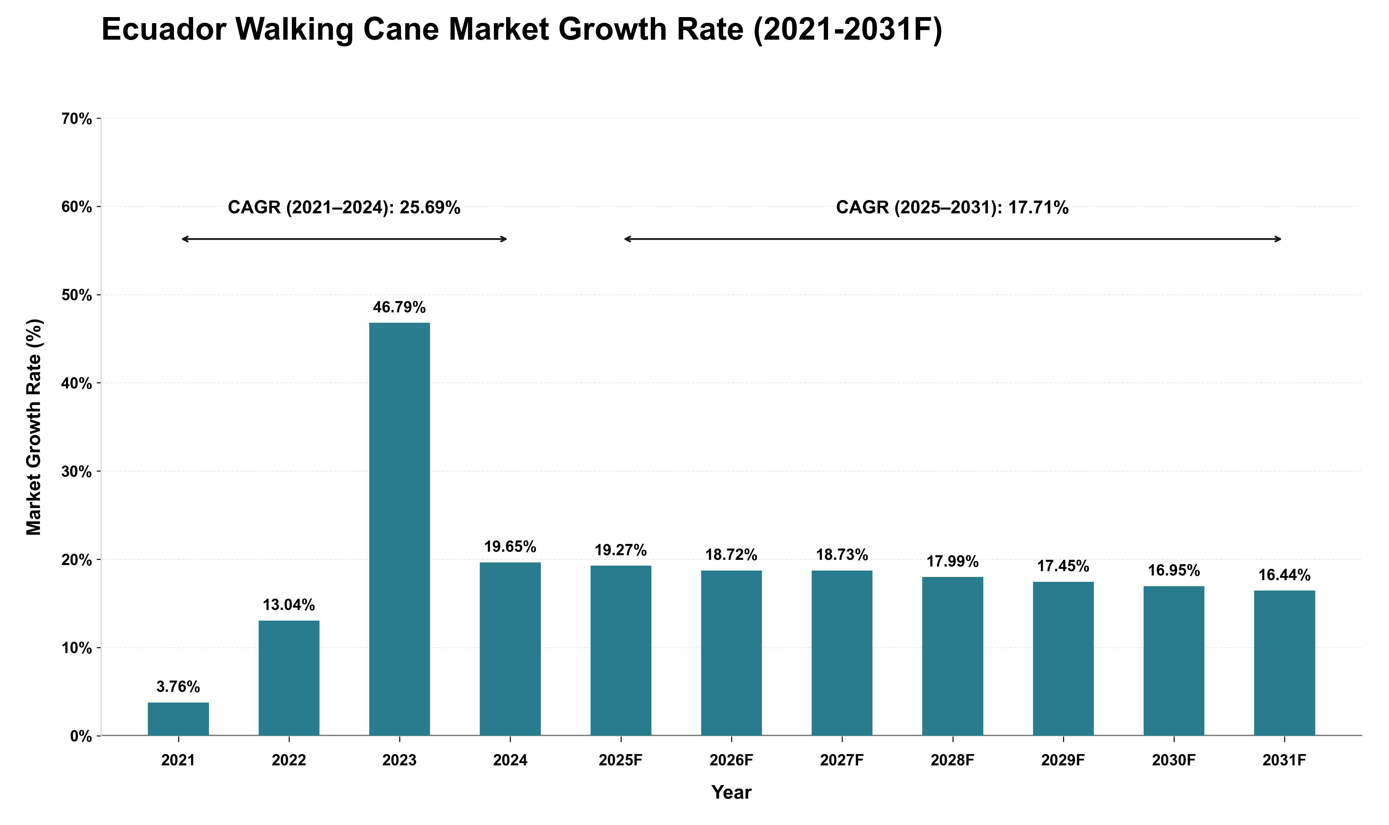 Ecuador Walking Cane Market Growth Rate Analysis (2021 - 2031)