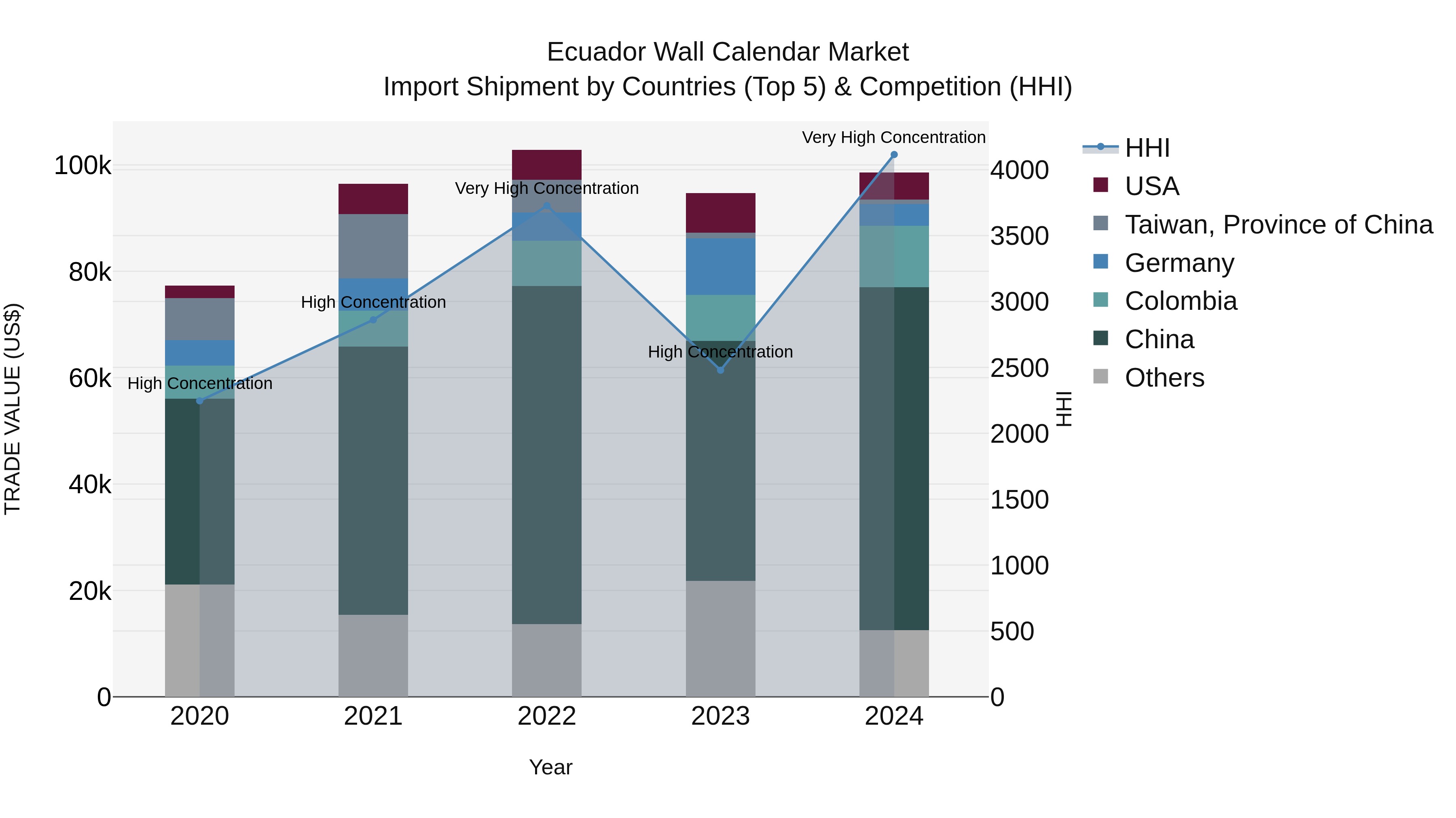 Ecuador Wall Calendar Market Top 5 Importing Countries and Market Competition (HHI) Analysis