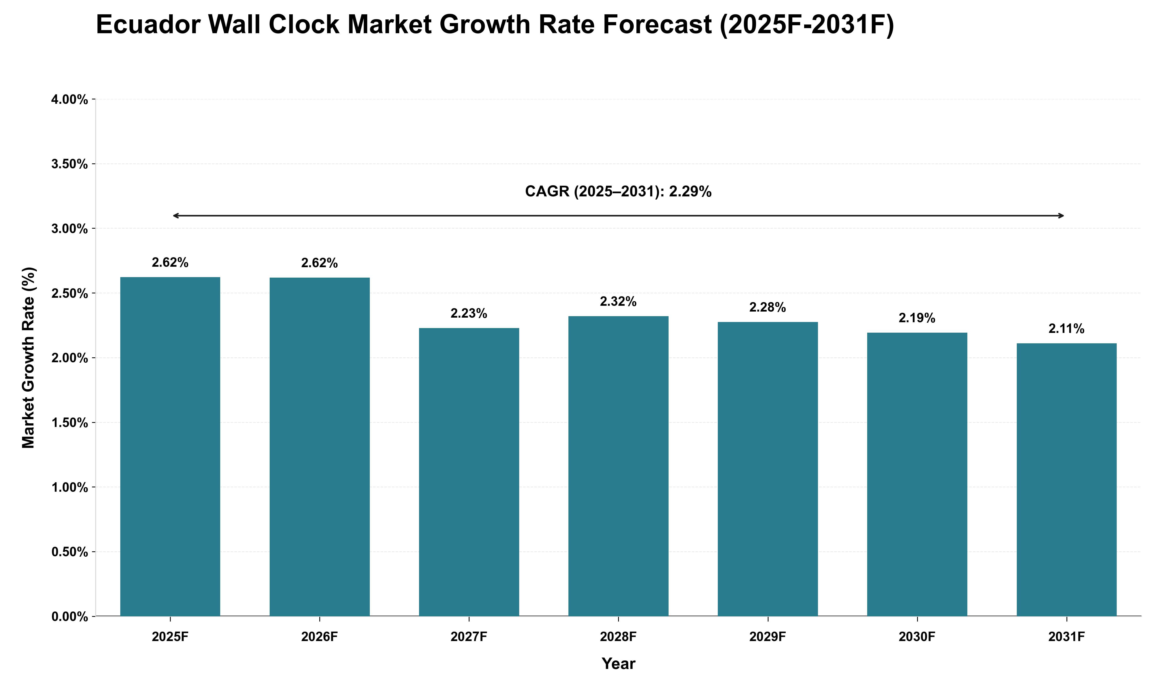 Ecuador Wall Clock Market Growth Rate Analysis (2025 - 2031)