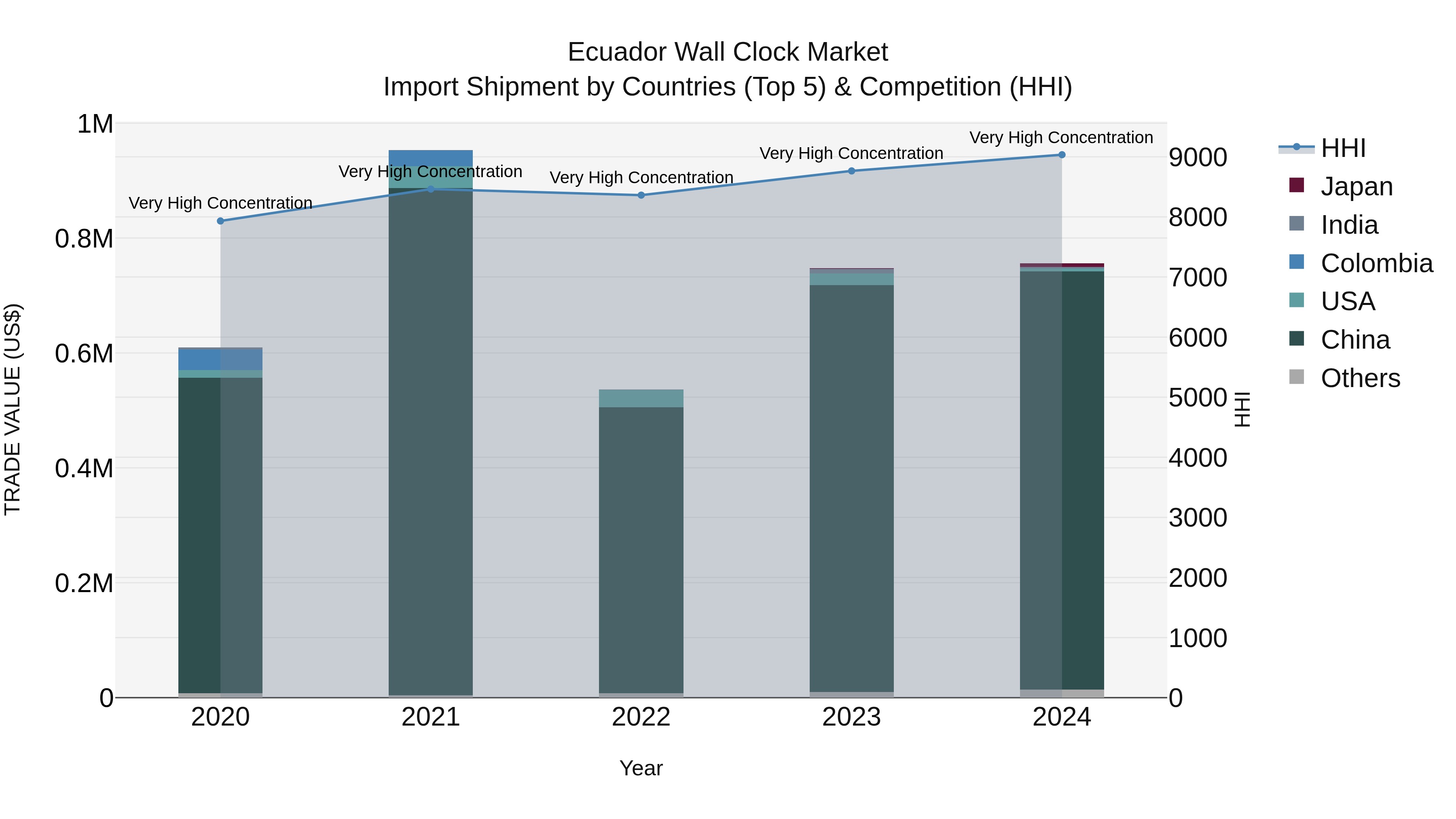 Ecuador Wall Clock Market Top 5 Importing Countries and Market Competition (HHI) Analysis