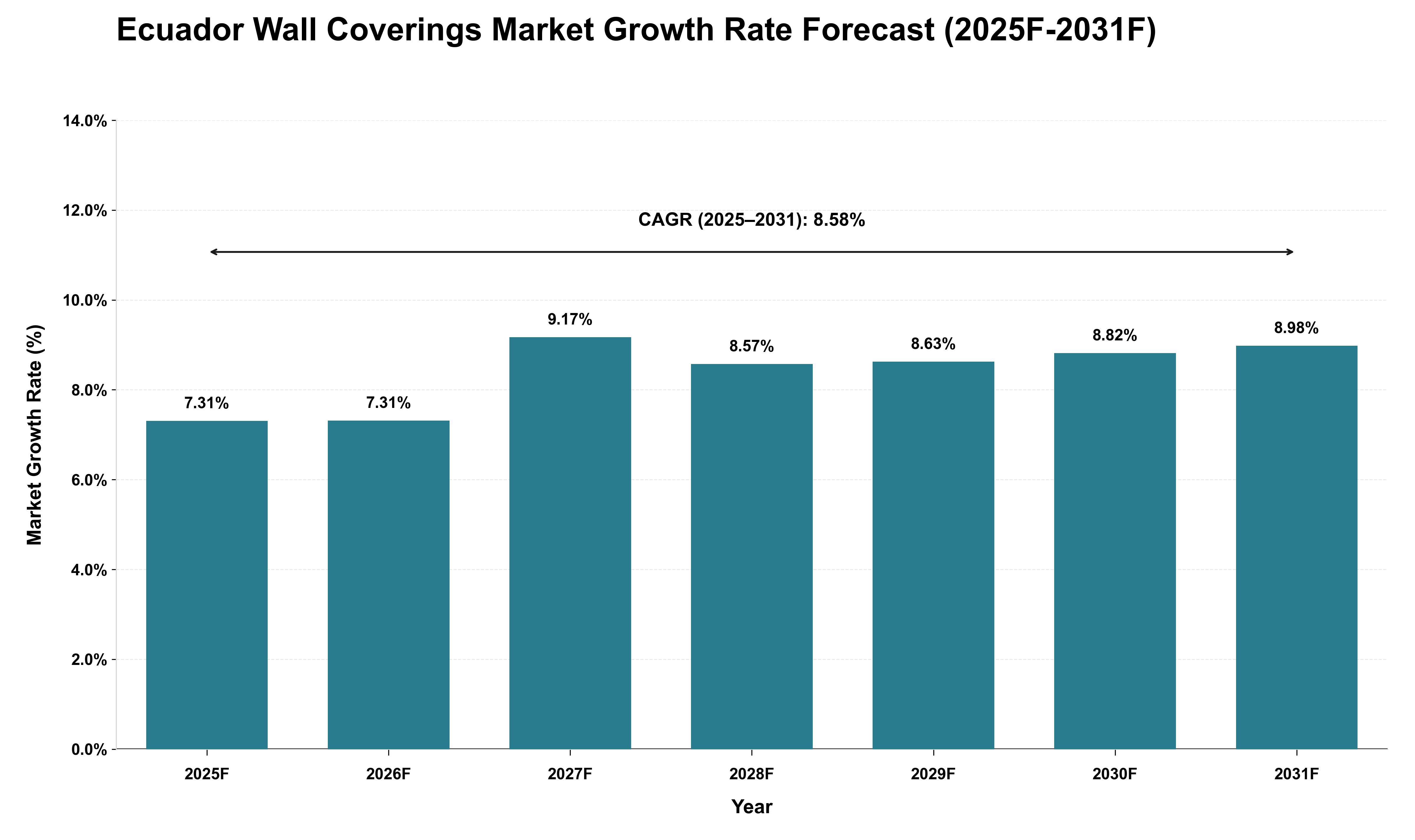Ecuador Wall Coverings Market Growth Rate Analysis (2025 - 2031)