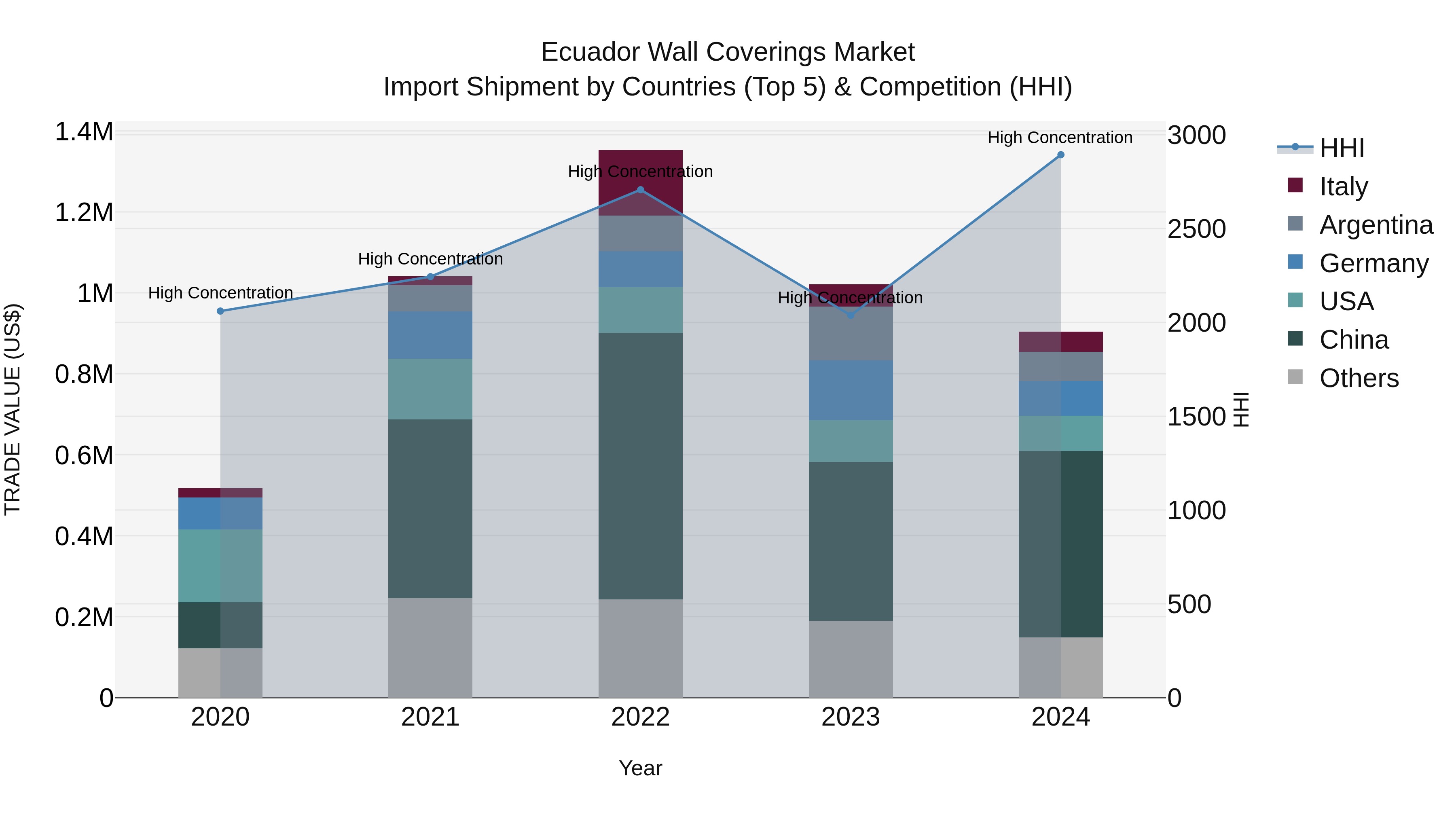 Ecuador Wall Coverings Market Top 5 Importing Countries and Market Competition (HHI) Analysis