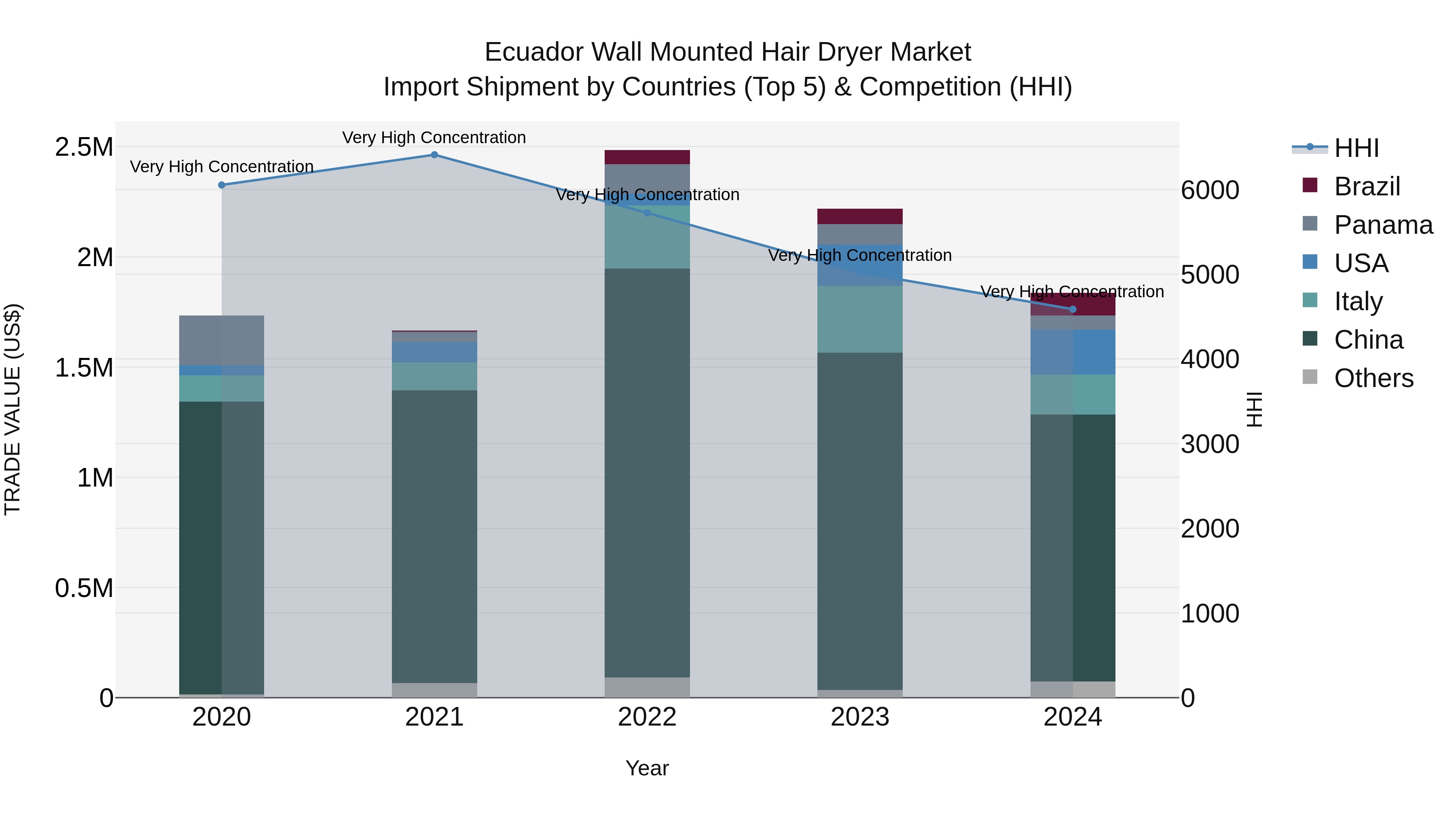 Ecuador Wall Mounted Hair Dryer Market Top 5 Importing Countries and Market Competition (HHI) Analysis