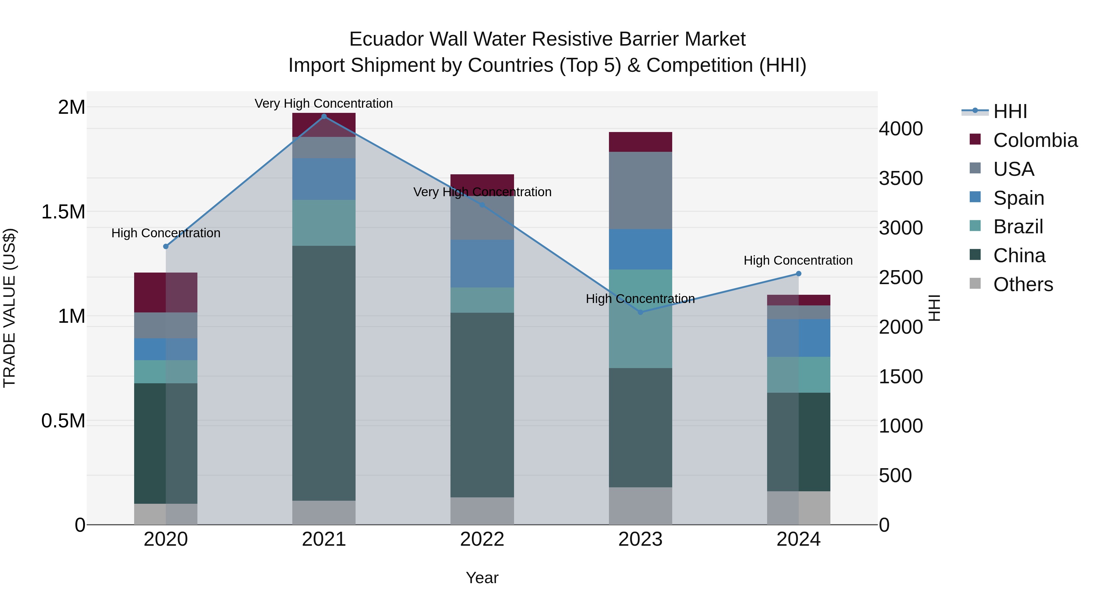 Ecuador Wall Water Resistive Barrier Market Top 5 Importing Countries and Market Competition (HHI) Analysis