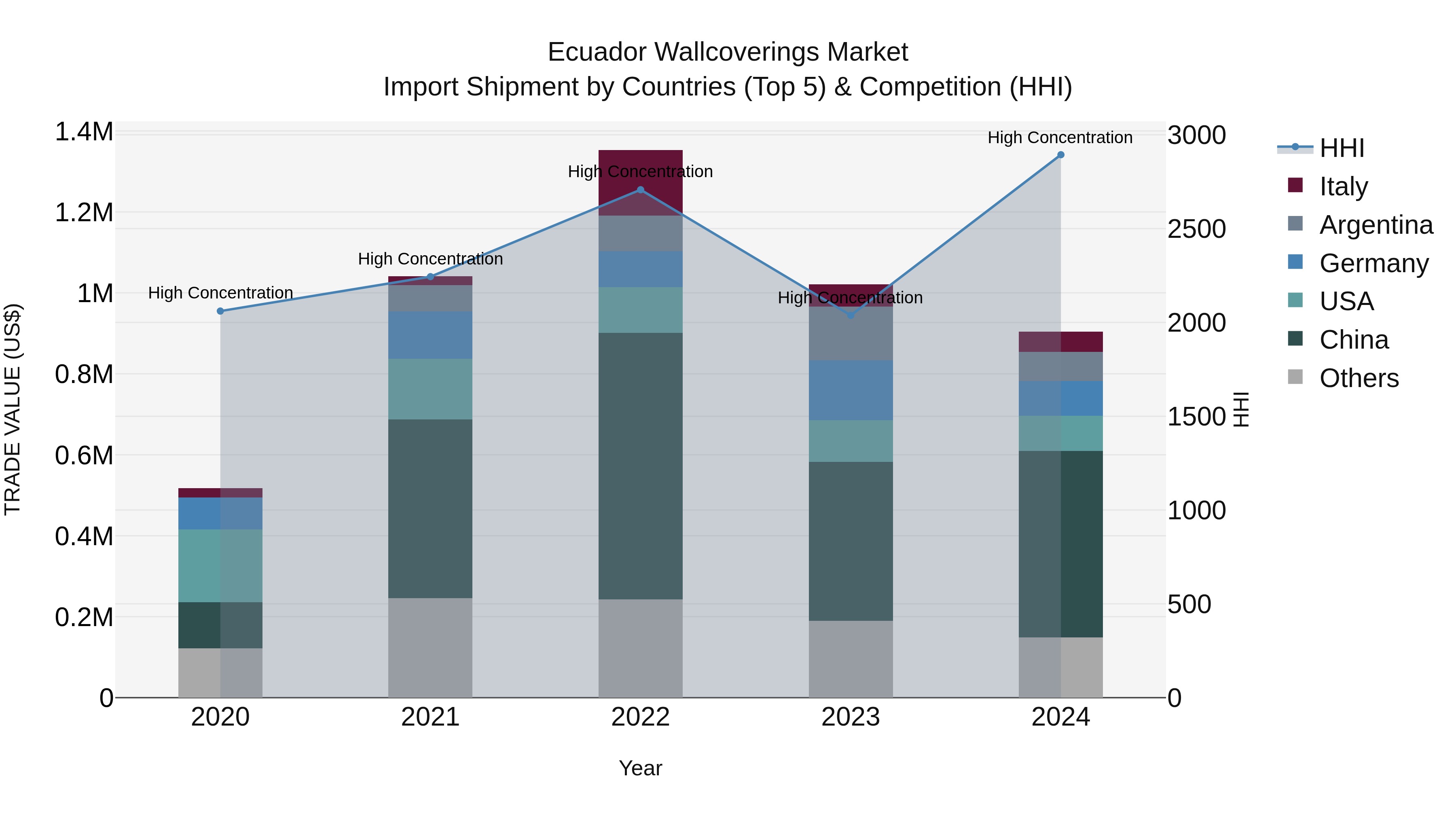 Ecuador Wallcoverings Market Top 5 Importing Countries and Market Competition (HHI) Analysis