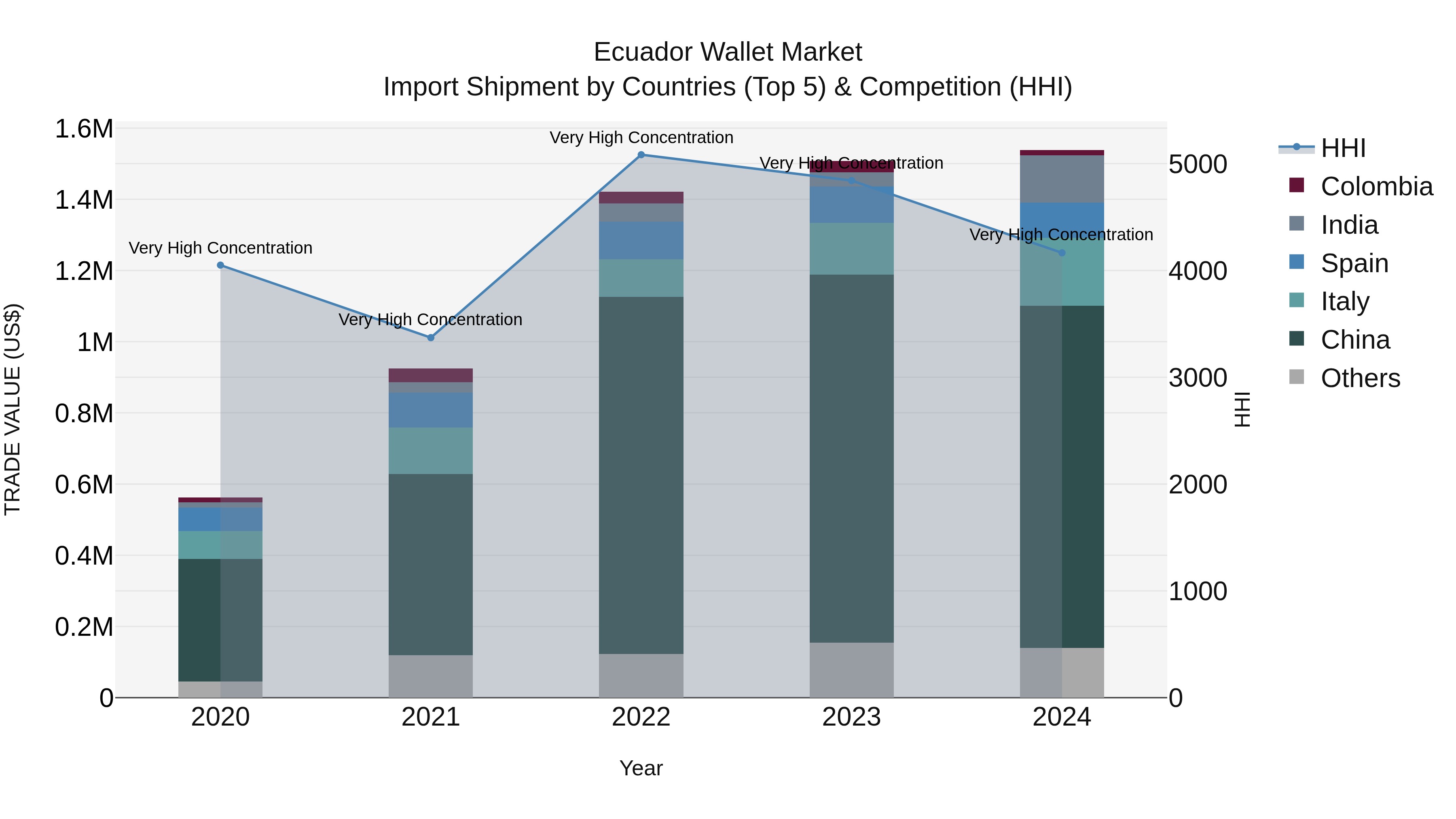 Ecuador Wallet Market Top 5 Importing Countries and Market Competition (HHI) Analysis