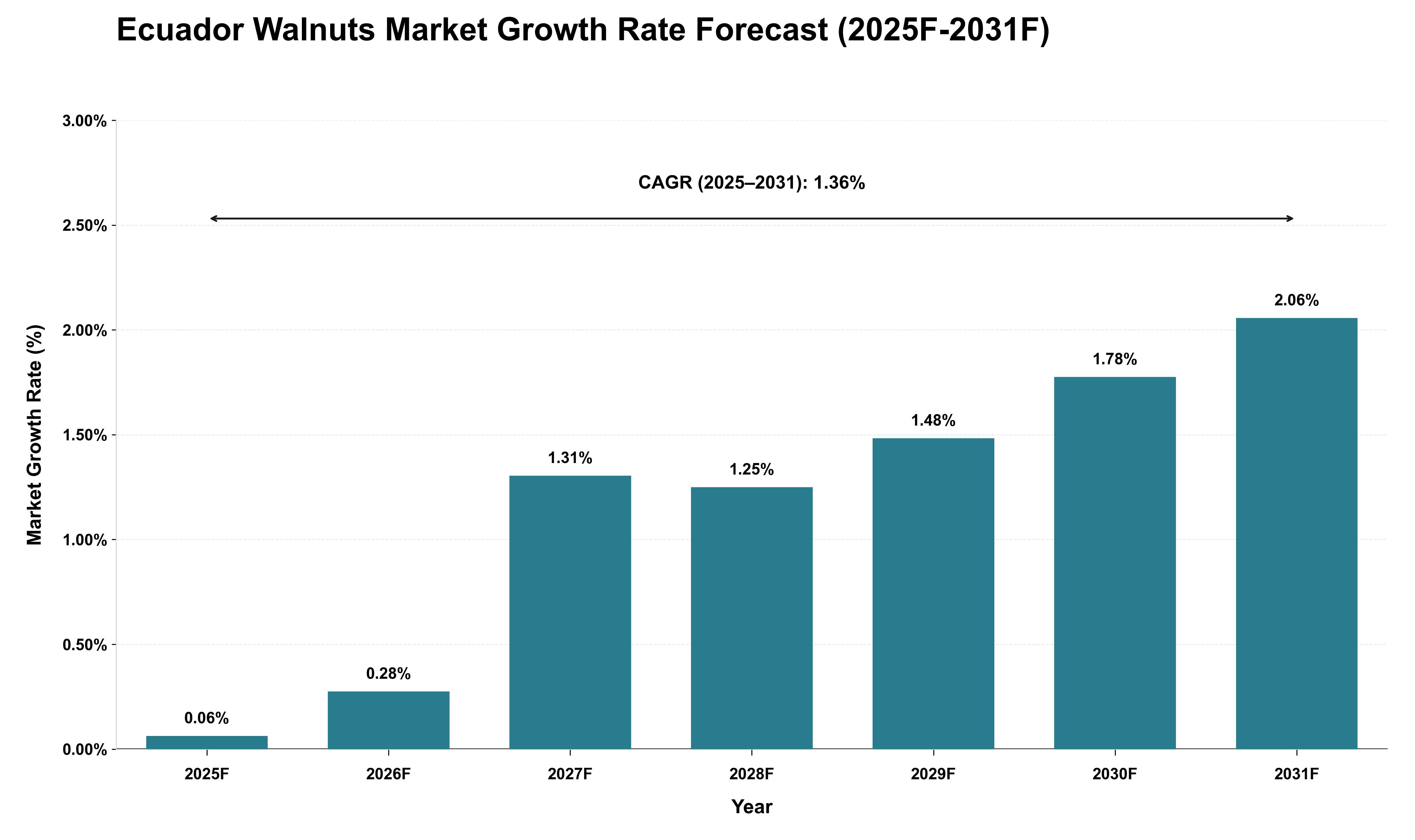 Ecuador Walnuts Market Growth Rate Analysis (2025 - 2031)