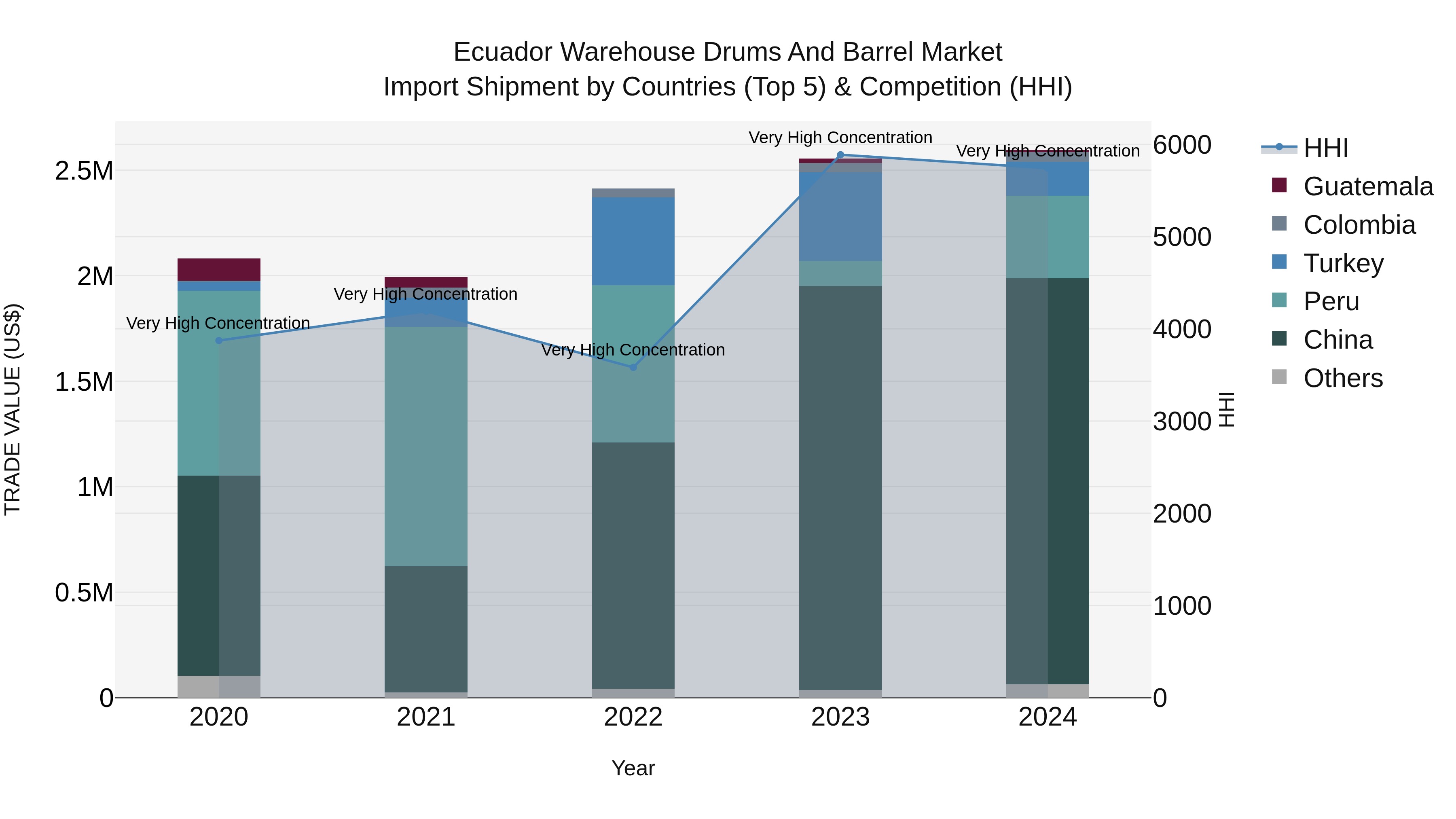Ecuador Warehouse Drums and Barrel Market Top 5 Importing Countries and Market Competition (HHI) Analysis