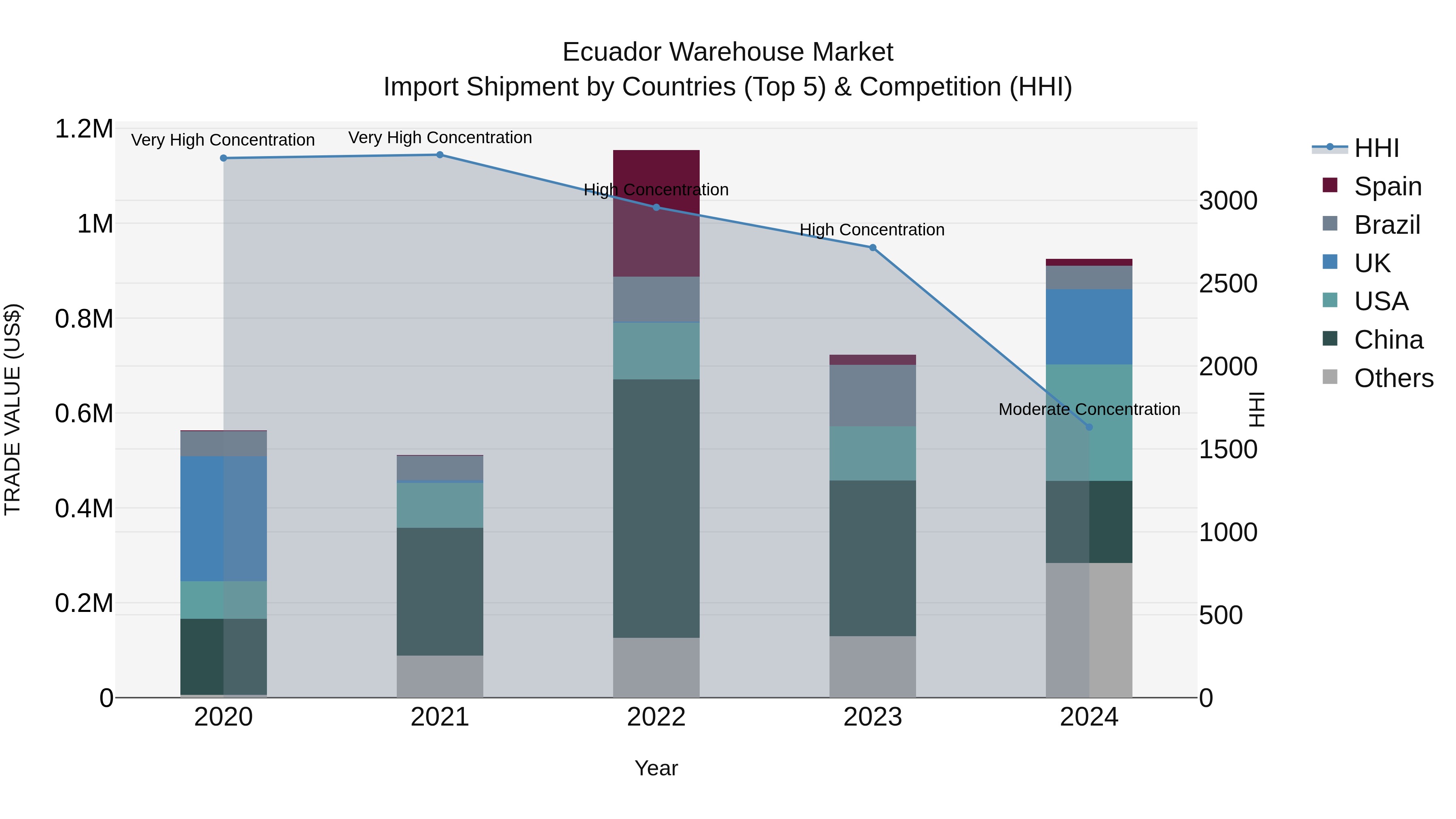 Ecuador Warehouse Market Top 5 Importing Countries and Market Competition (HHI) Analysis