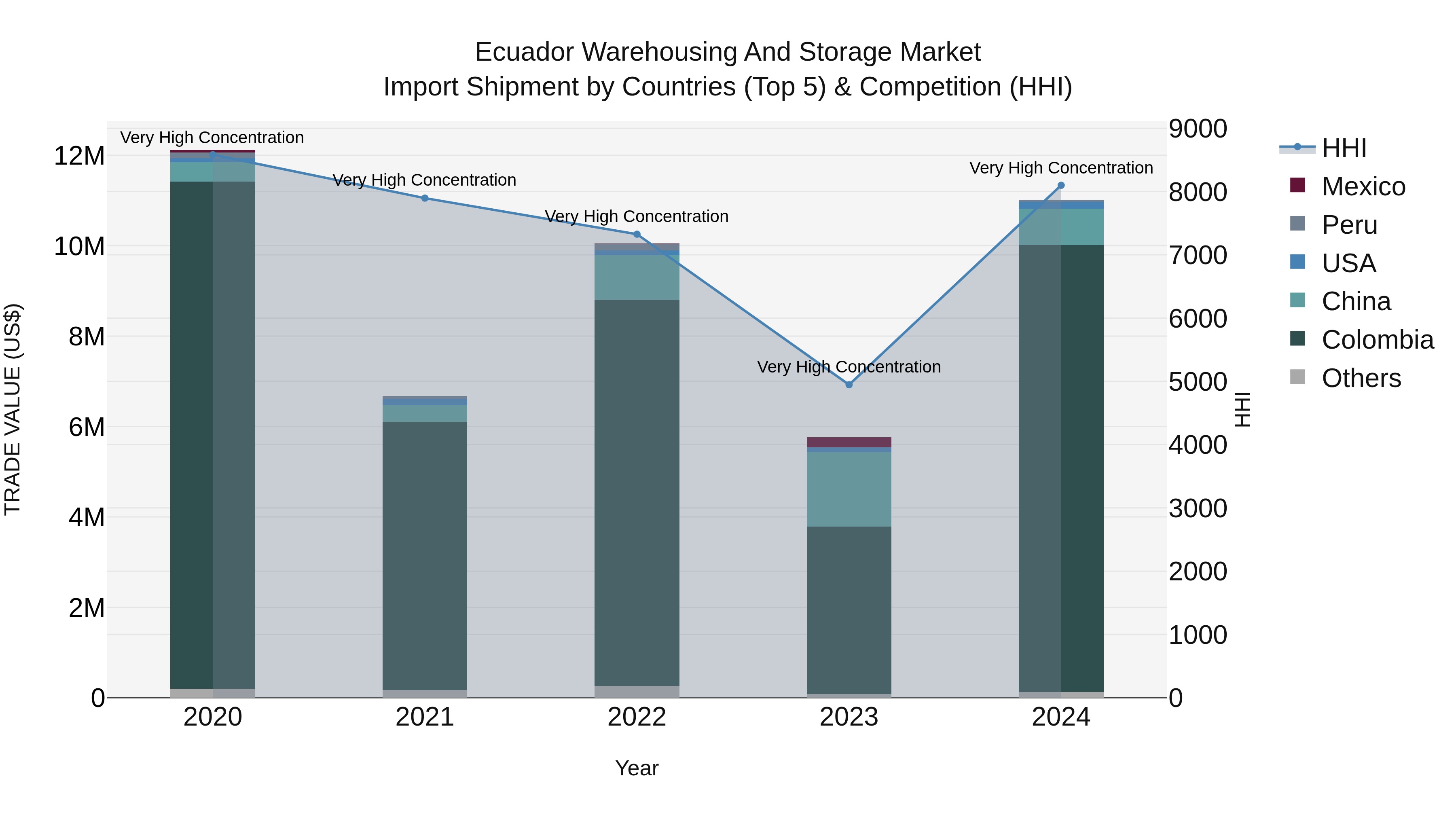 Ecuador Warehousing and Storage Market Top 5 Importing Countries and Market Competition (HHI) Analysis